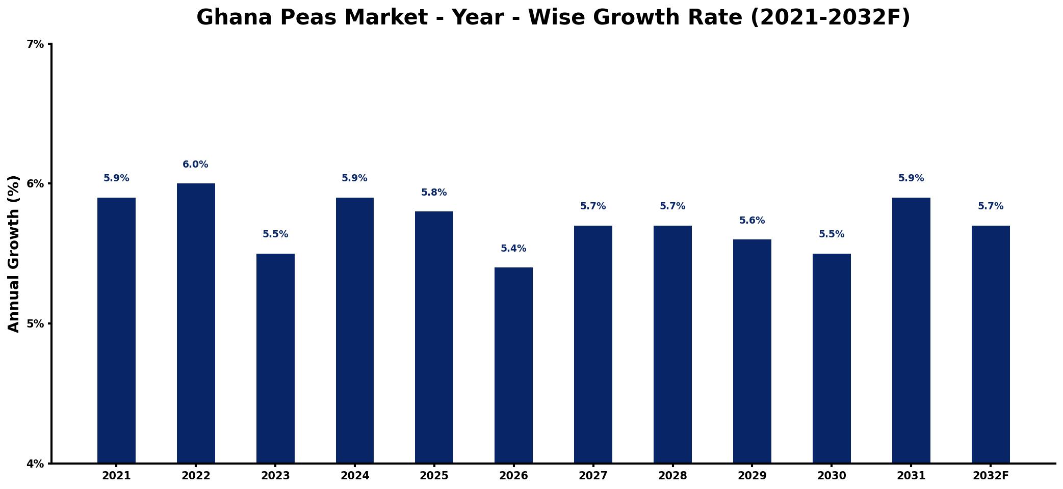Ghana Peas Market Year-wise Growth Rate and Key Drivers