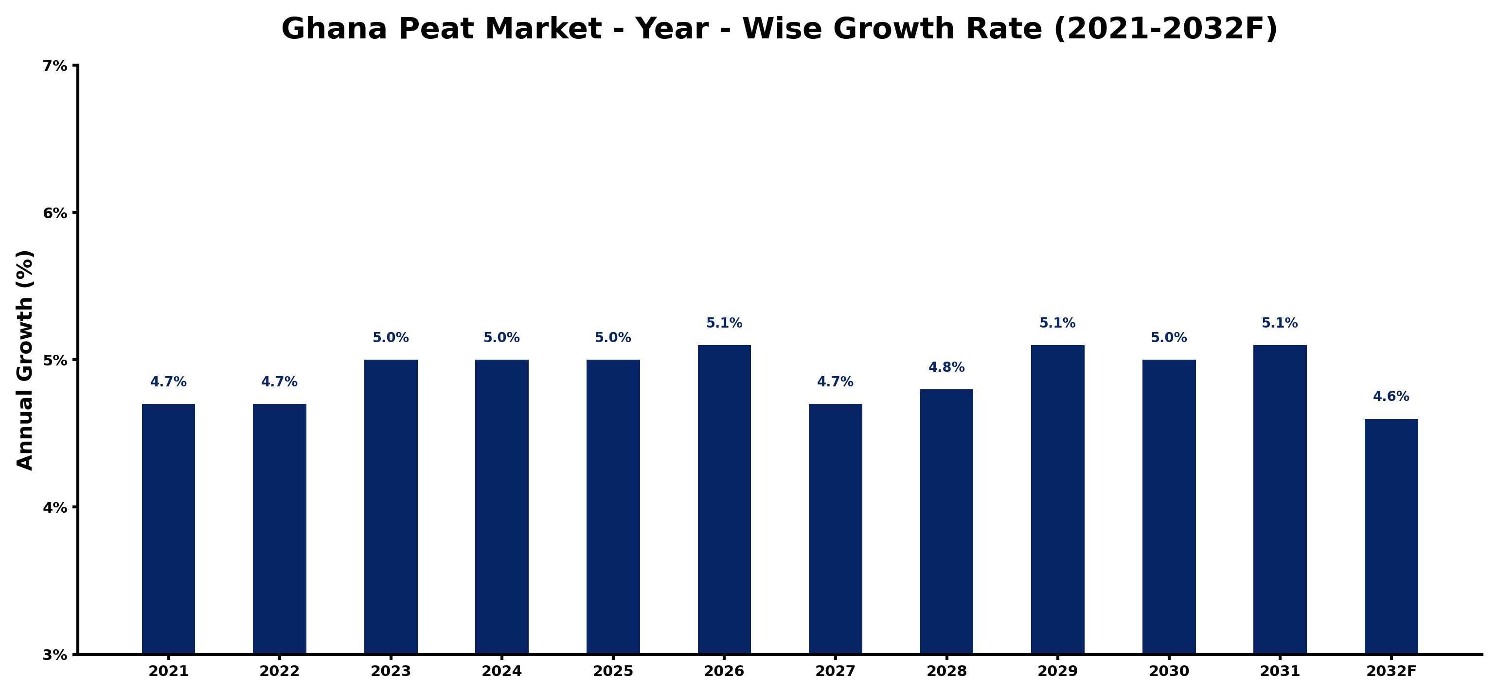 Ghana Peat Market Year-wise Growth Rate and Key Drivers