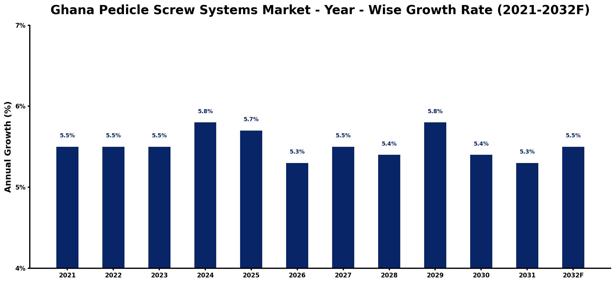 Ghana Pedicle Screw Systems Market Year-wise Growth Rate and Key Drivers