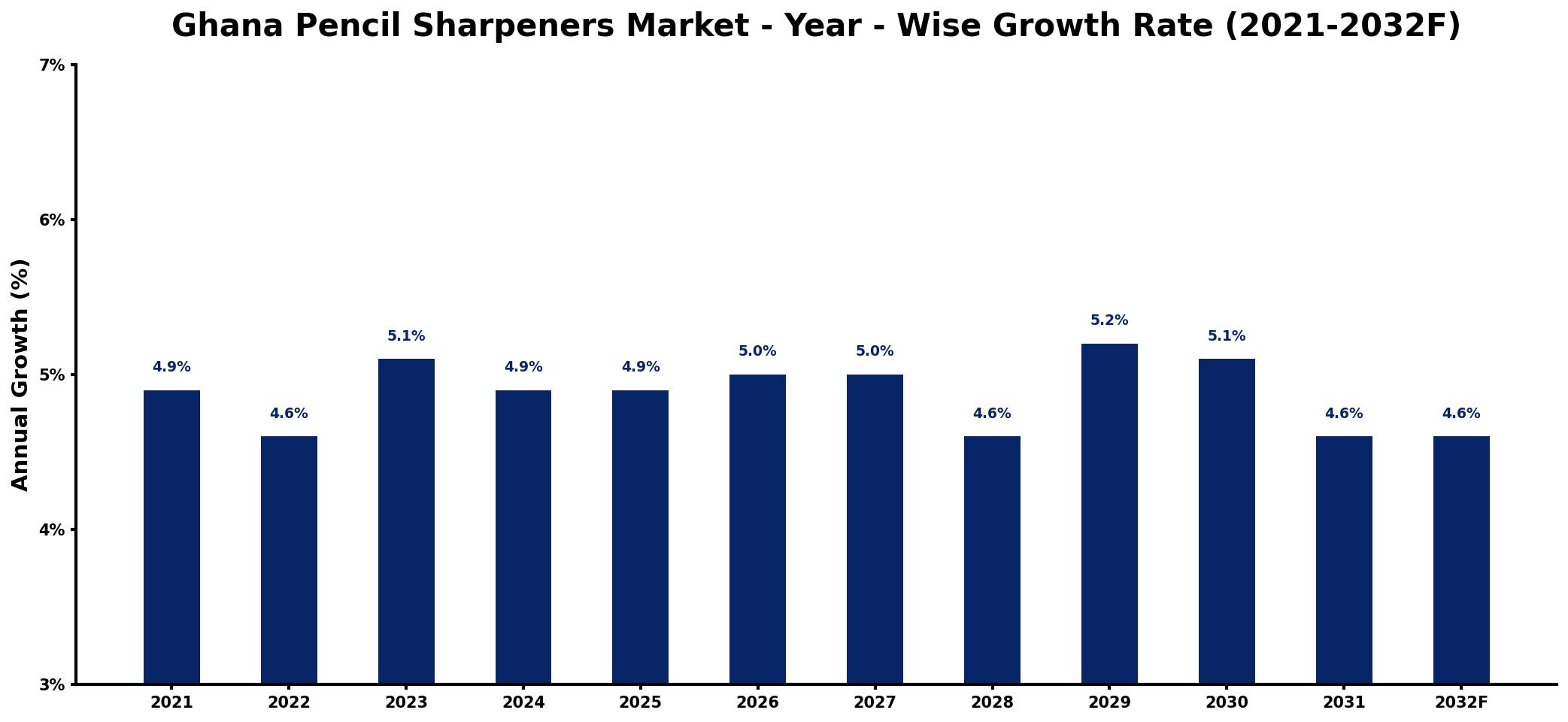 Ghana Pencil Sharpeners Market Year-wise Growth Rate and Key Drivers