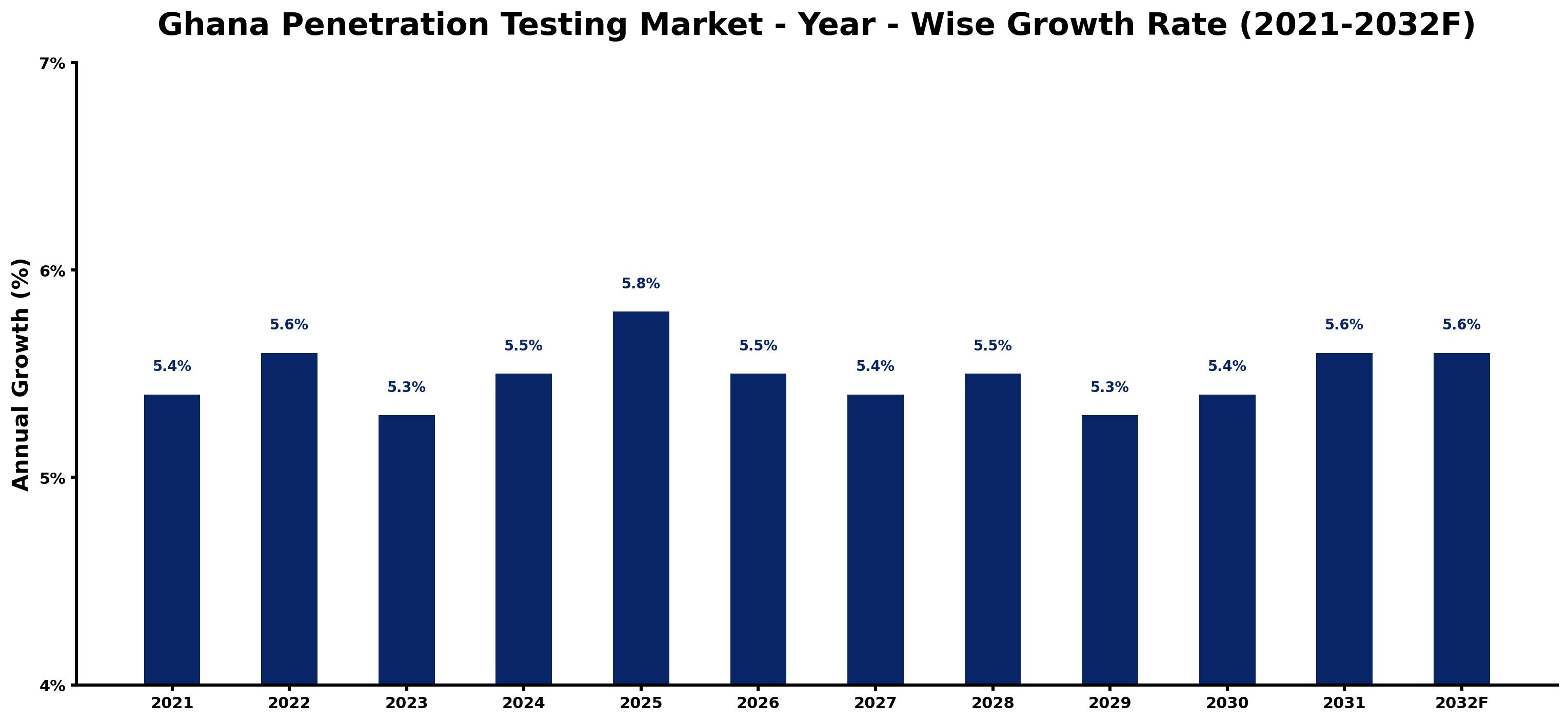 Ghana Penetration Testing Market Year-wise Growth Rate and Key Drivers