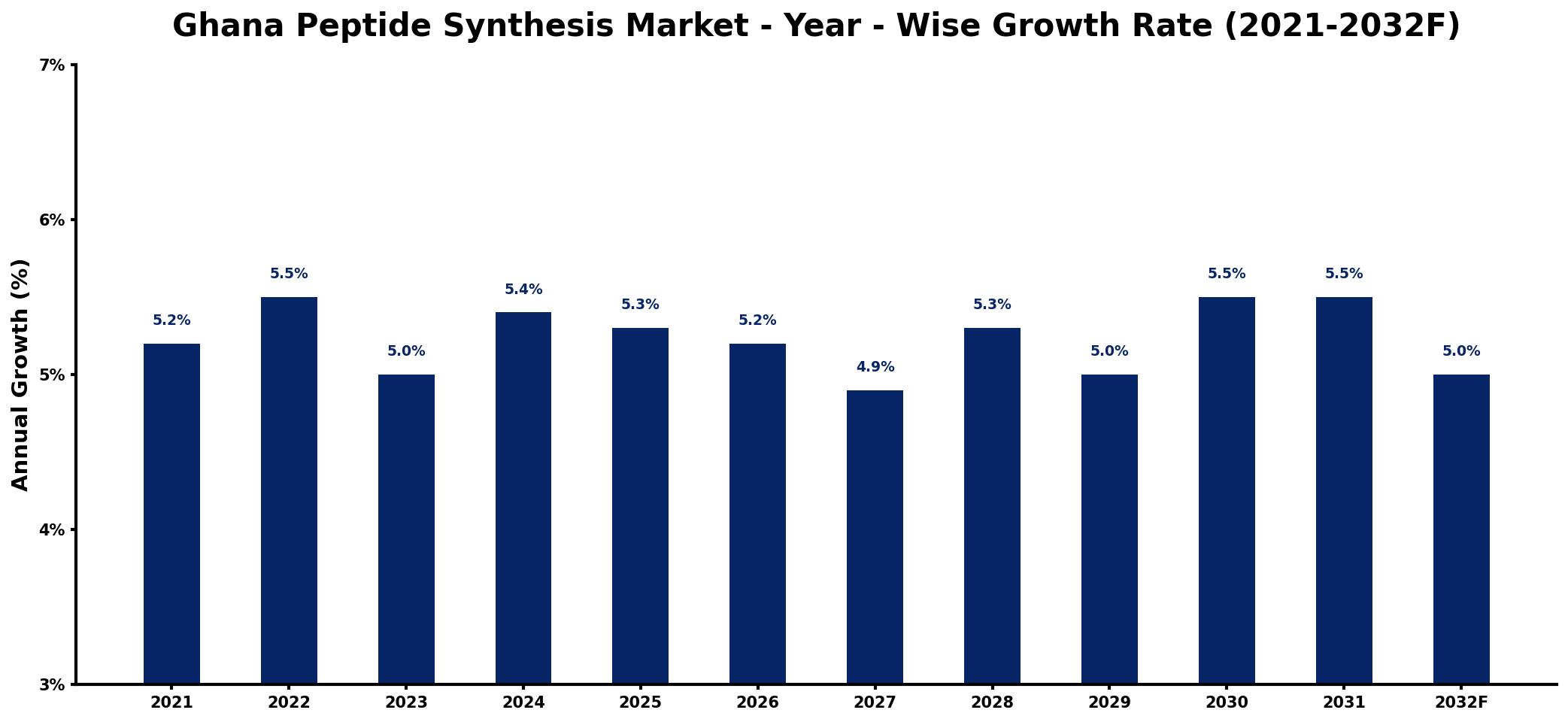 Ghana Peptide Synthesis Market Year-wise Growth Rate and Key Drivers
