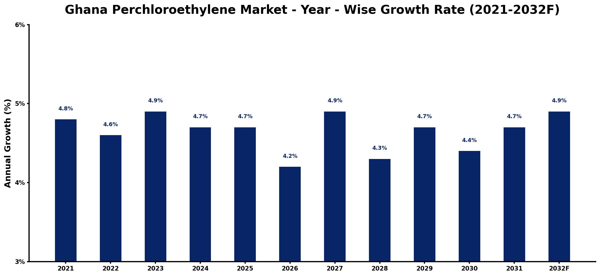 Ghana Perchloroethylene Market Year-wise Growth Rate and Key Drivers