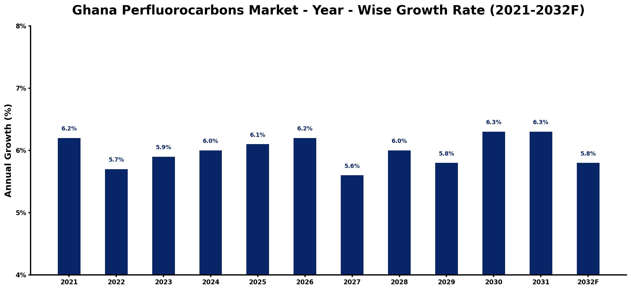 Ghana Perfluorocarbons Market Year-wise Growth Rate and Key Drivers