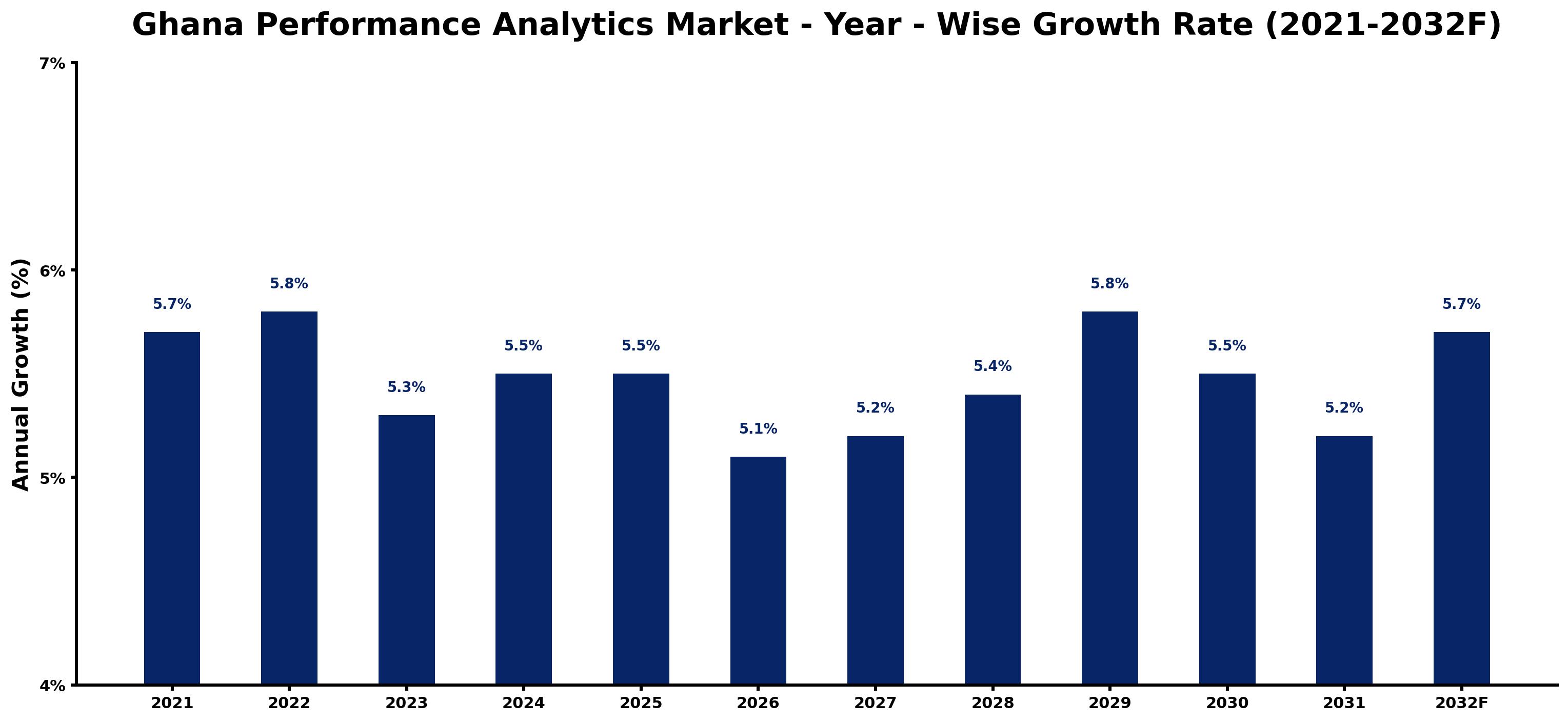 Ghana Performance Analytics Market Year-wise Growth Rate and Key Drivers
