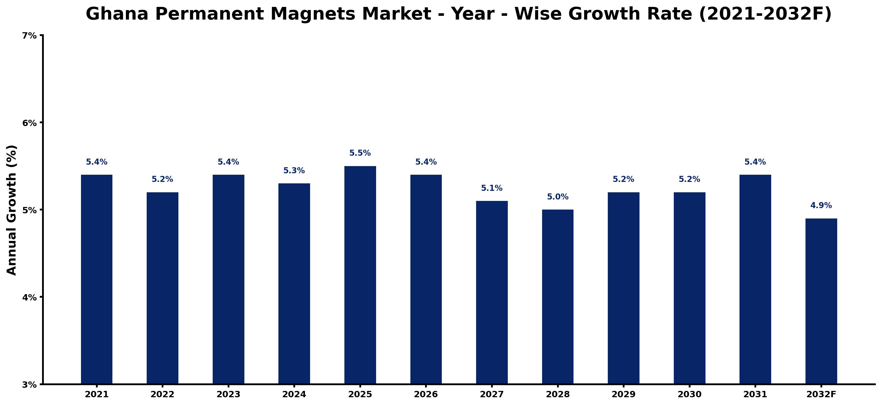 Ghana Permanent Magnets Market Year-wise Growth Rate and Key Drivers