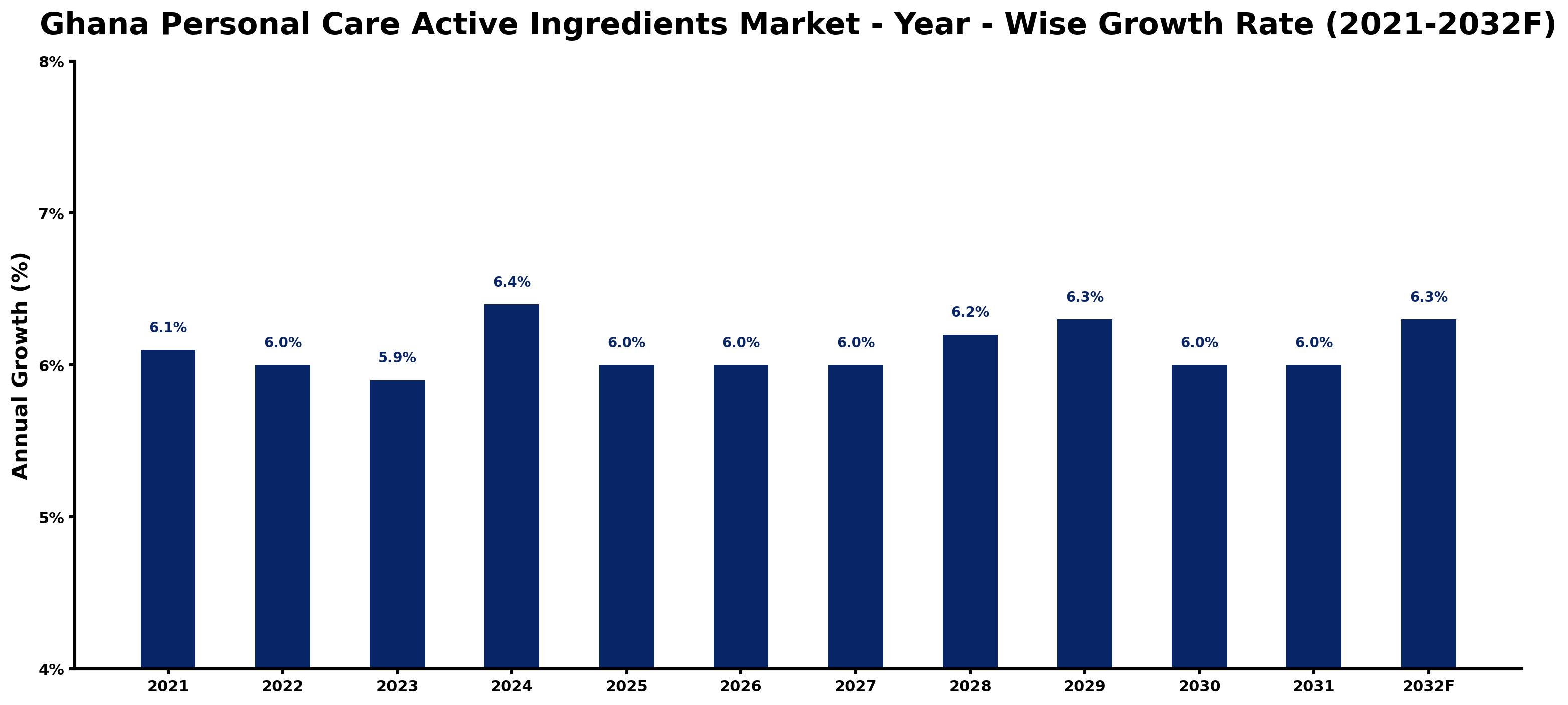 Ghana Personal Care Active Ingredients Market Year-wise Growth Rate and Key Drivers