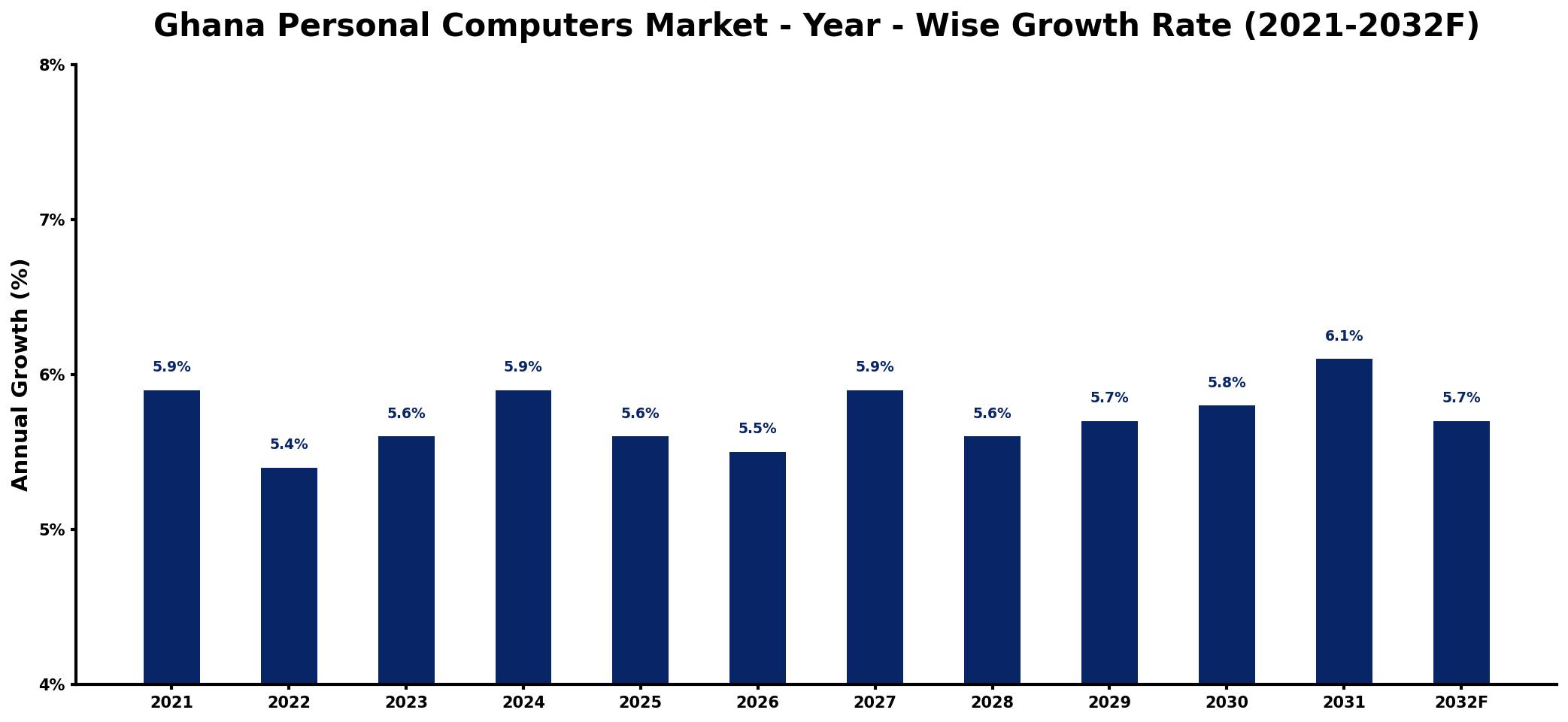Ghana Personal Computers Market Year-wise Growth Rate and Key Drivers