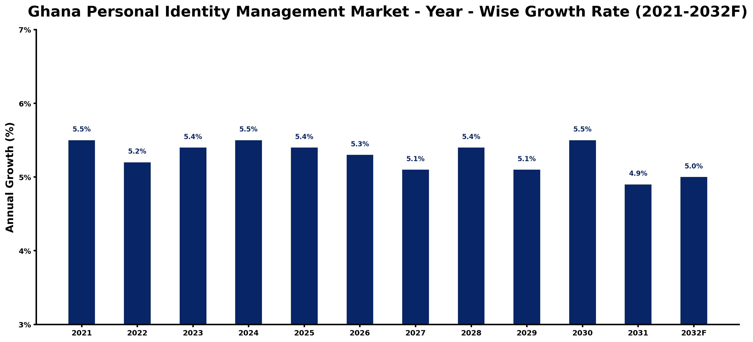 Ghana Personal Identity Management Market Year-wise Growth Rate and Key Drivers