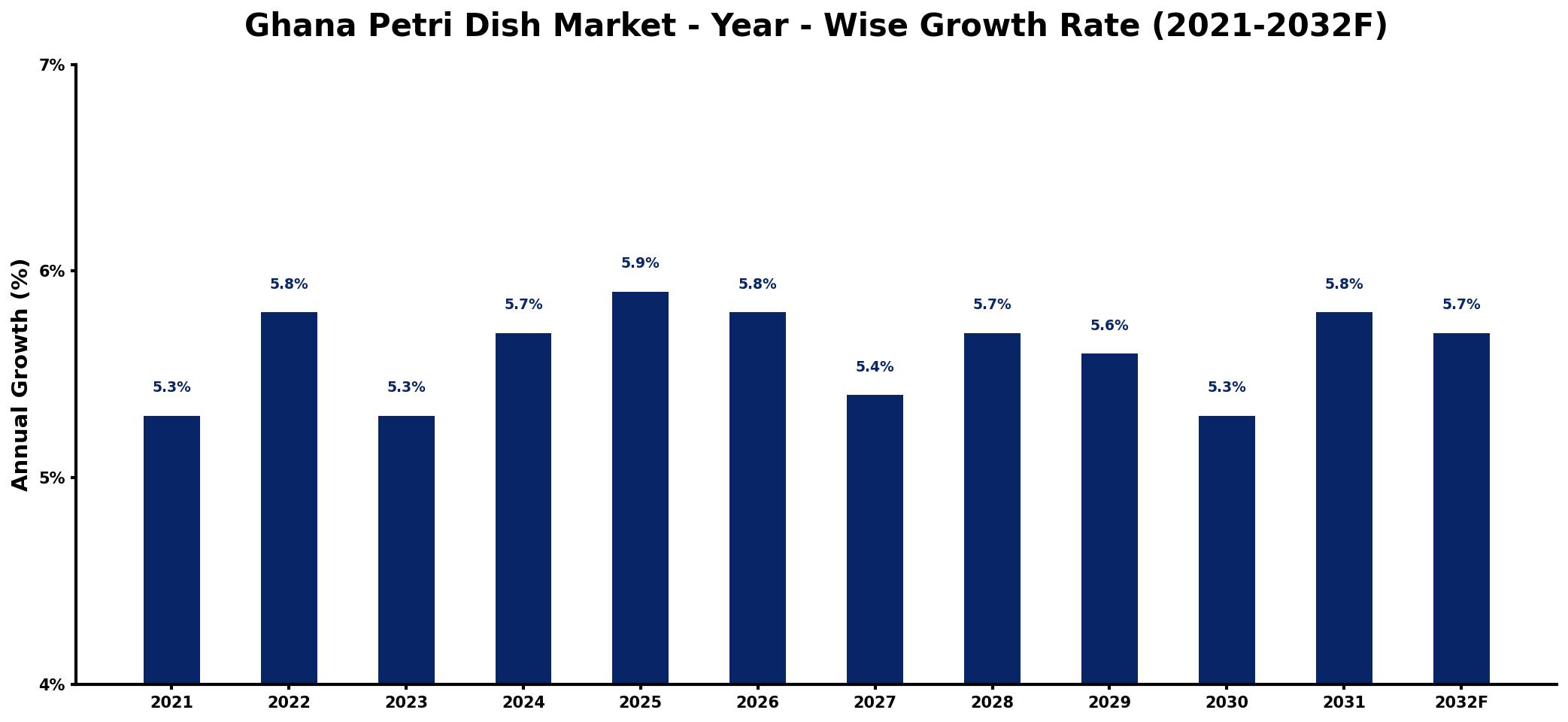 Ghana Petri Dish Market Year-wise Growth Rate and Key Drivers