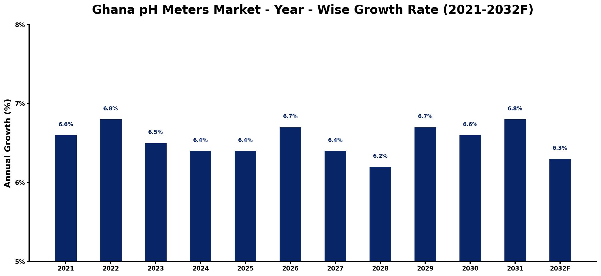 Ghana pH Meters Market Year-wise Growth Rate and Key Drivers