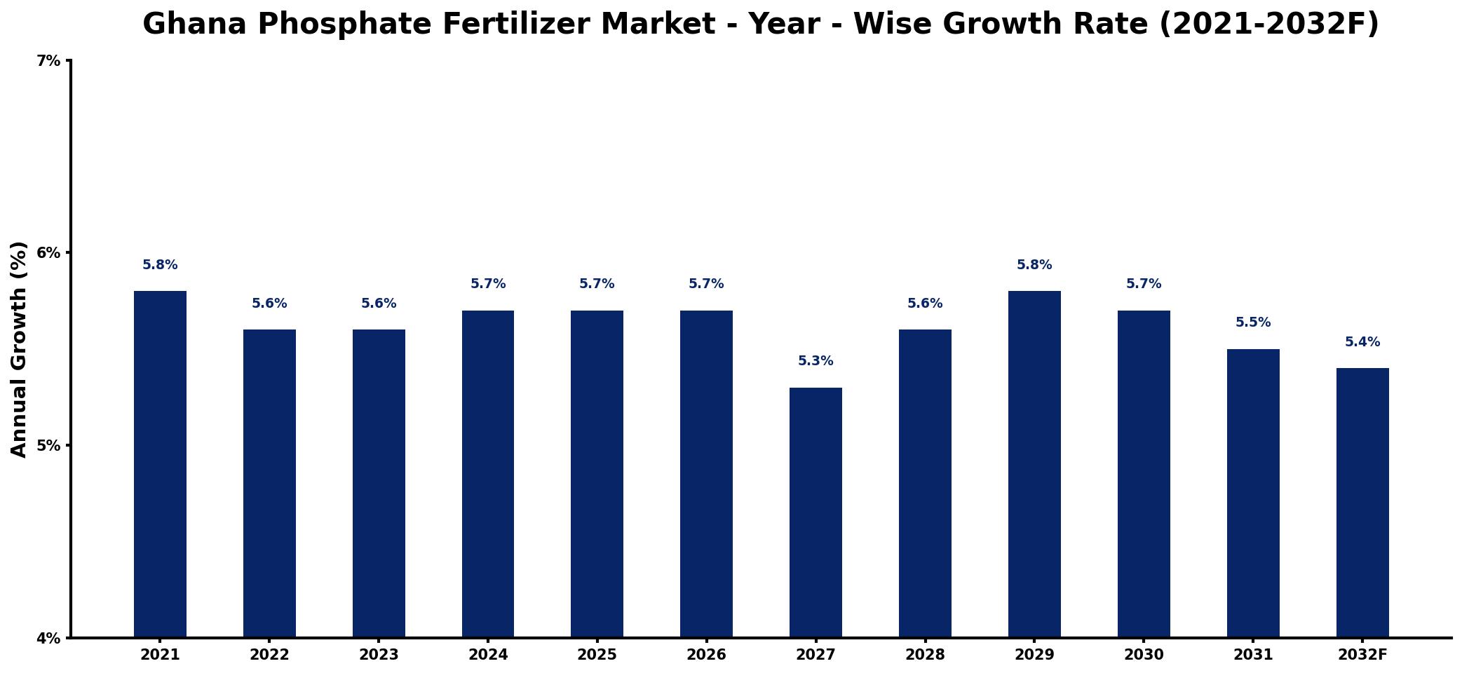 Ghana Phosphate Fertilizer Market Year-wise Growth Rate and Key Drivers