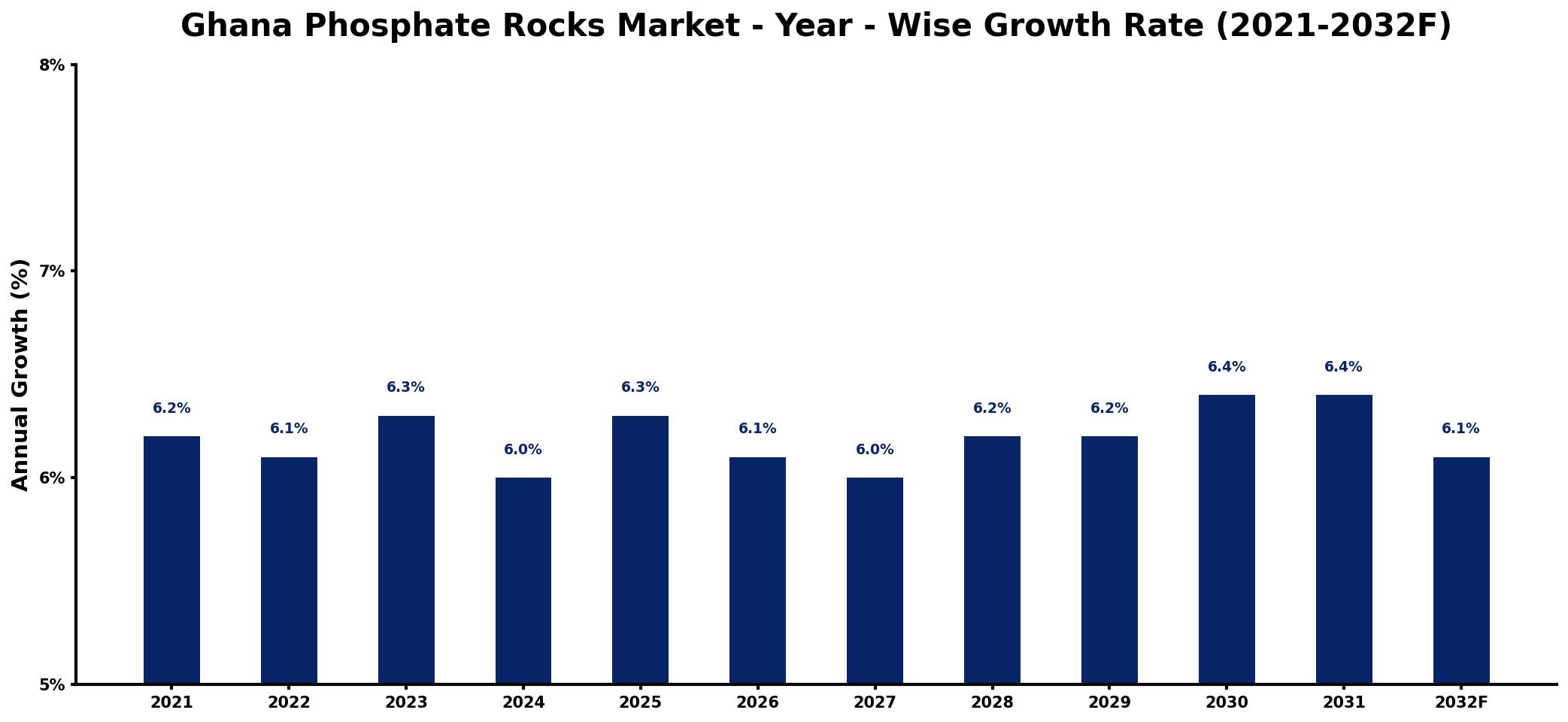 Ghana Phosphate Rocks Market Year-wise Growth Rate and Key Drivers