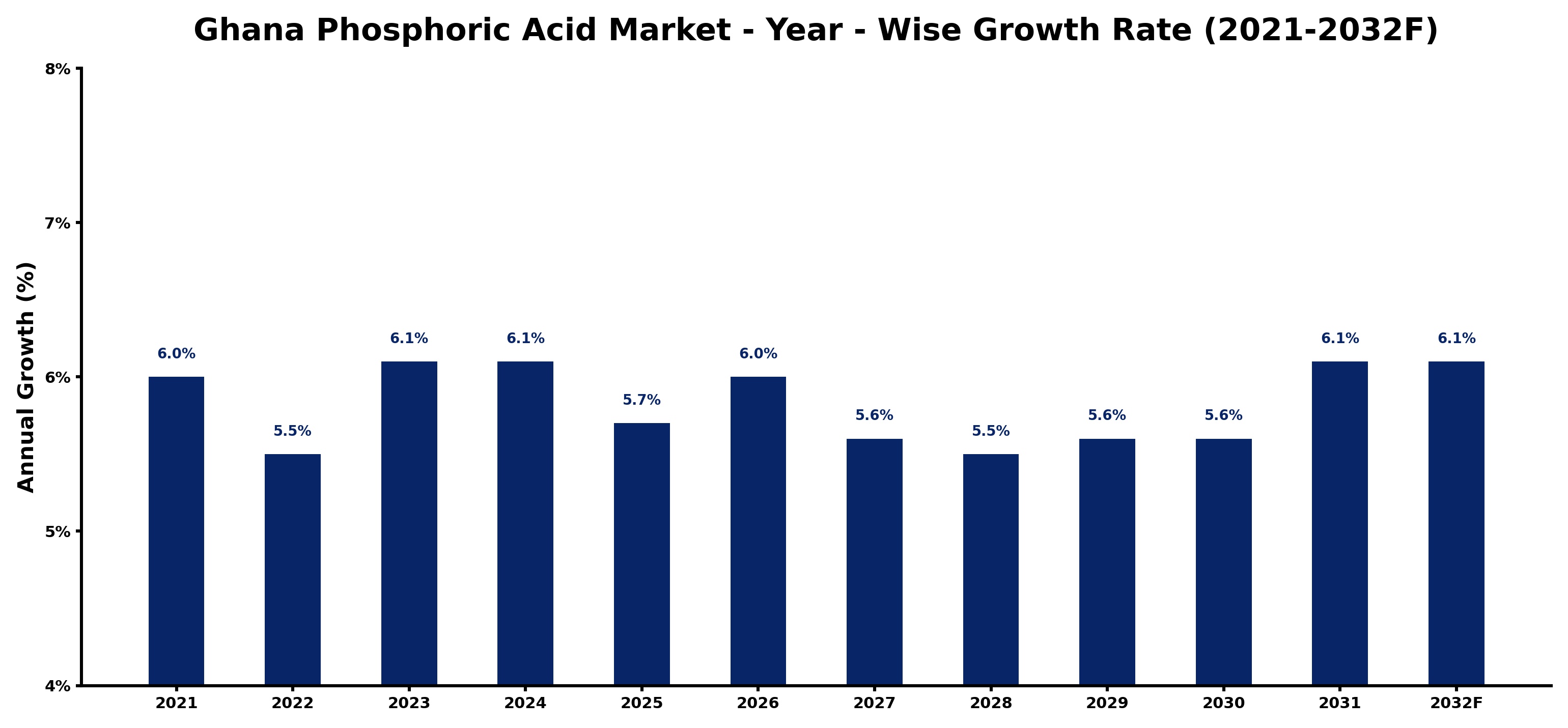 Ghana Phosphoric Acid Market Year-wise Growth Rate and Key Drivers