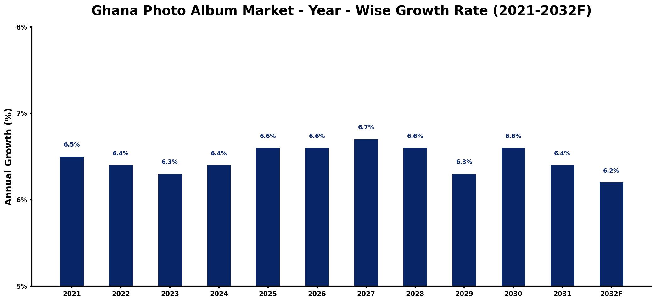 Ghana Photo Album Market Year-wise Growth Rate and Key Drivers
