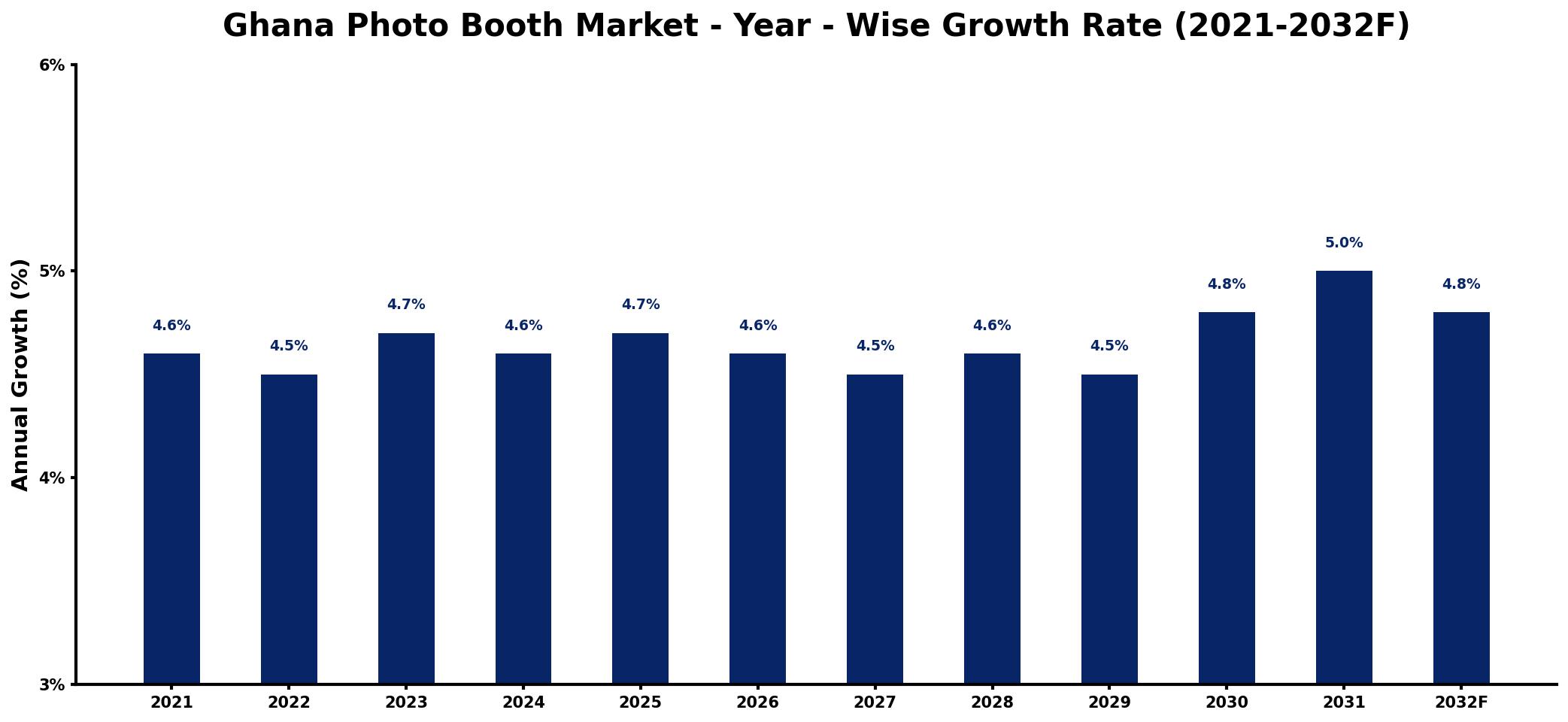 Ghana Photo Booth Market Year-wise Growth Rate and Key Drivers