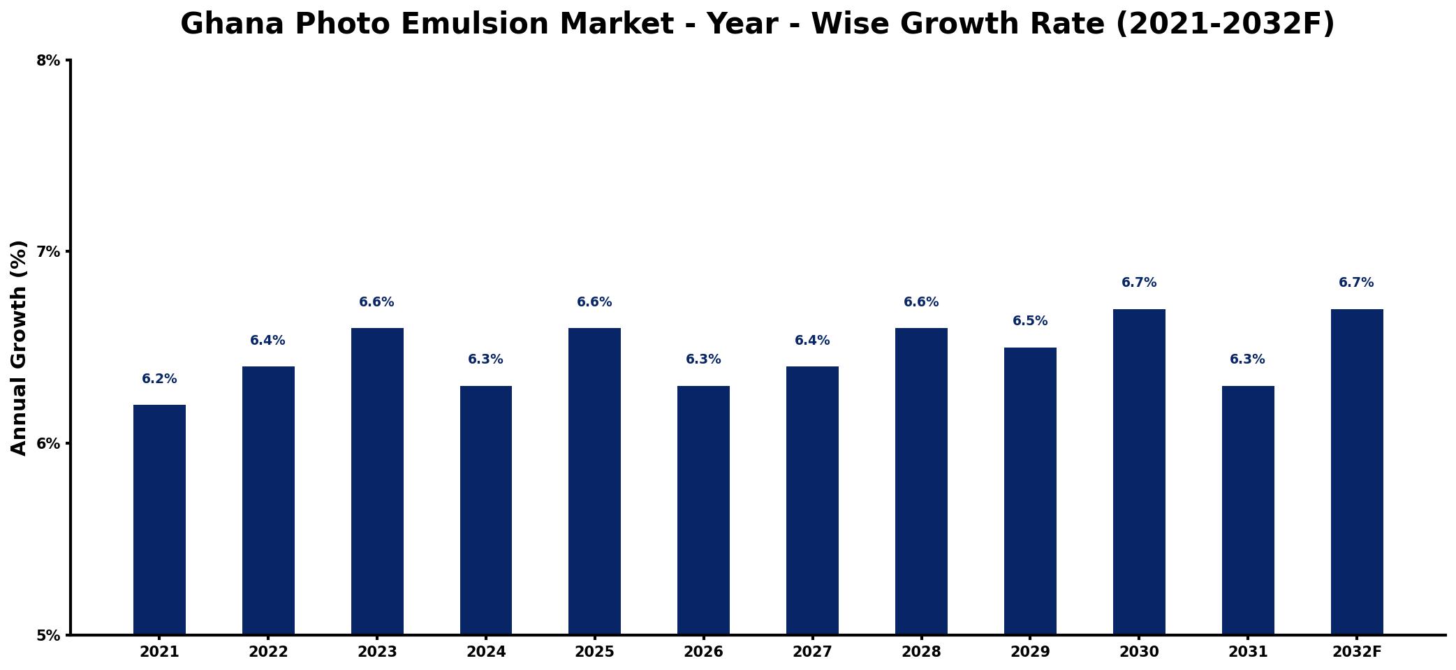 Ghana Photo Emulsion Market Year-wise Growth Rate and Key Drivers