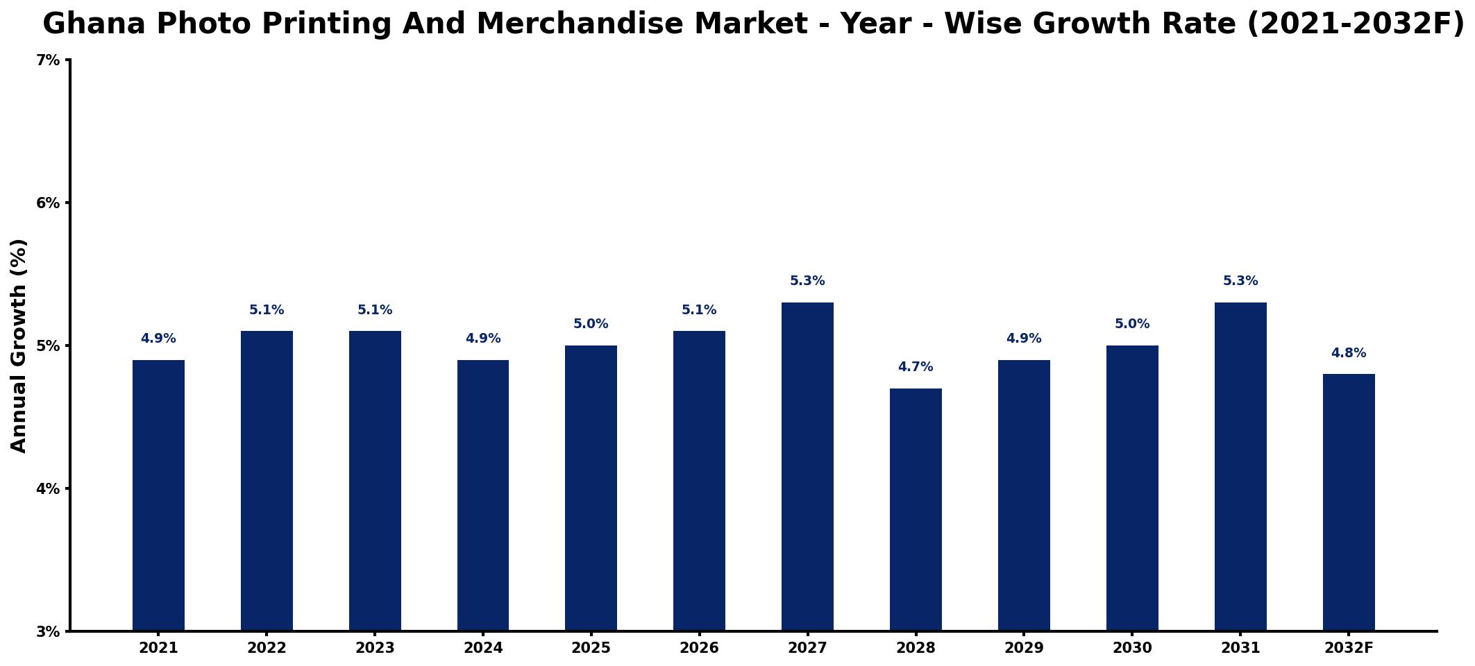 Ghana Photo Printing And Merchandise Market Year-wise Growth Rate and Key Drivers