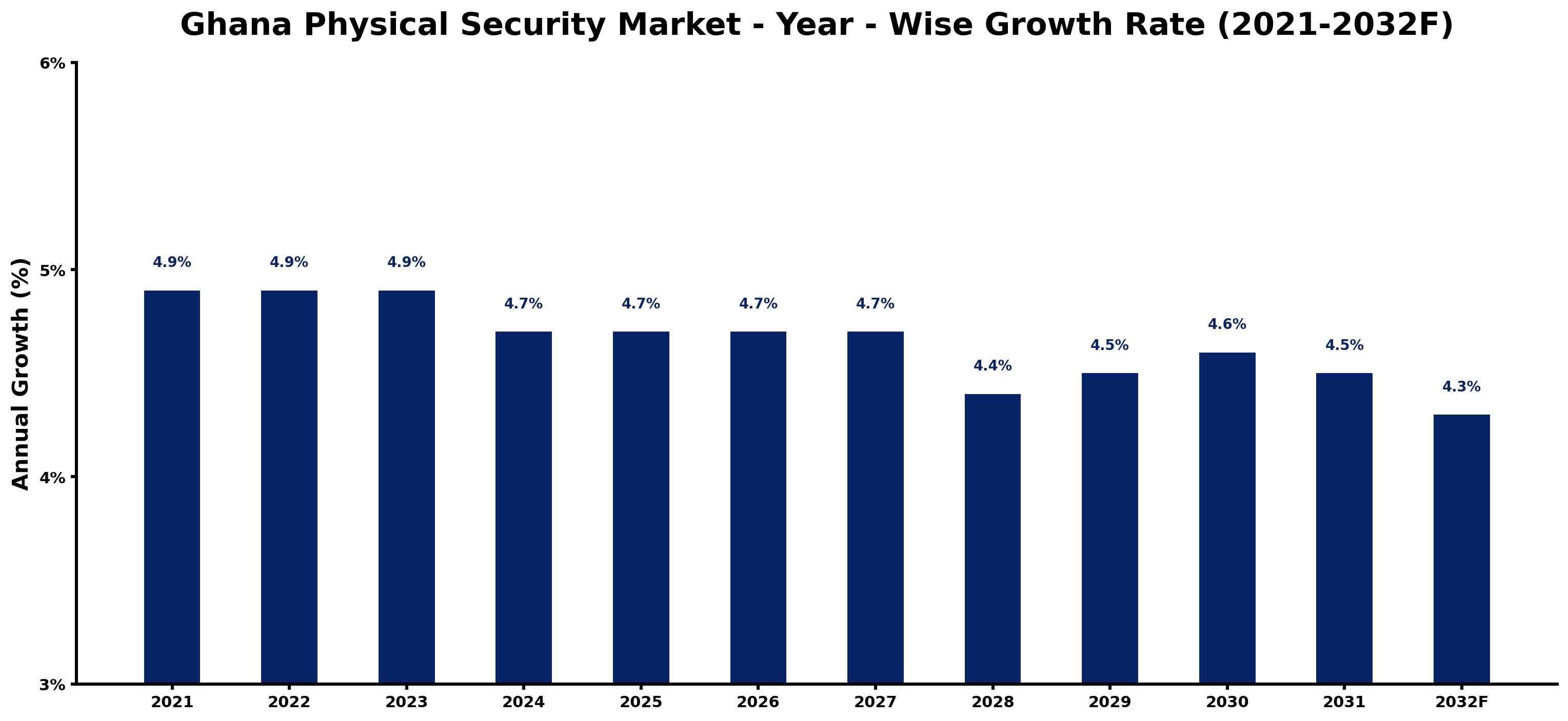Ghana Physical Security Market Year-wise Growth Rate and Key Drivers
