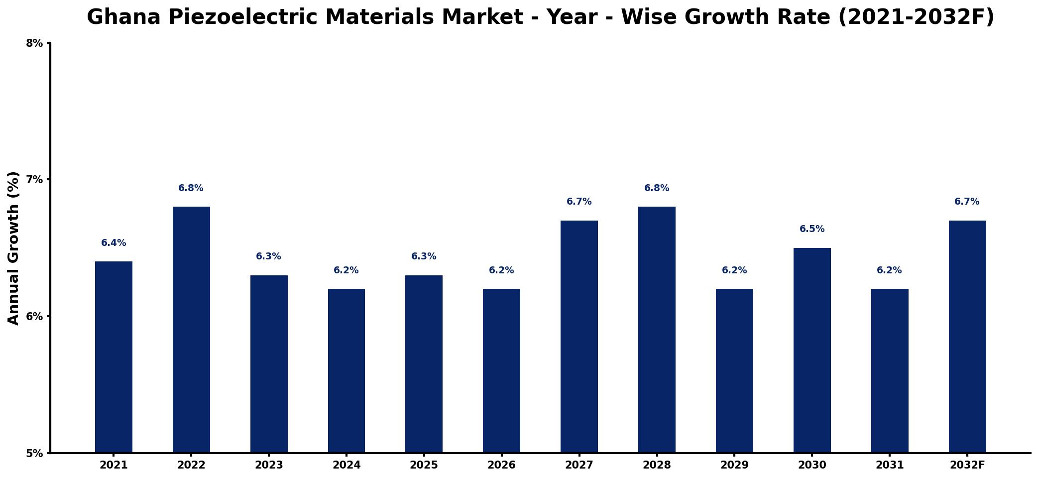 Ghana Piezoelectric Materials Market Year-wise Growth Rate and Key Drivers