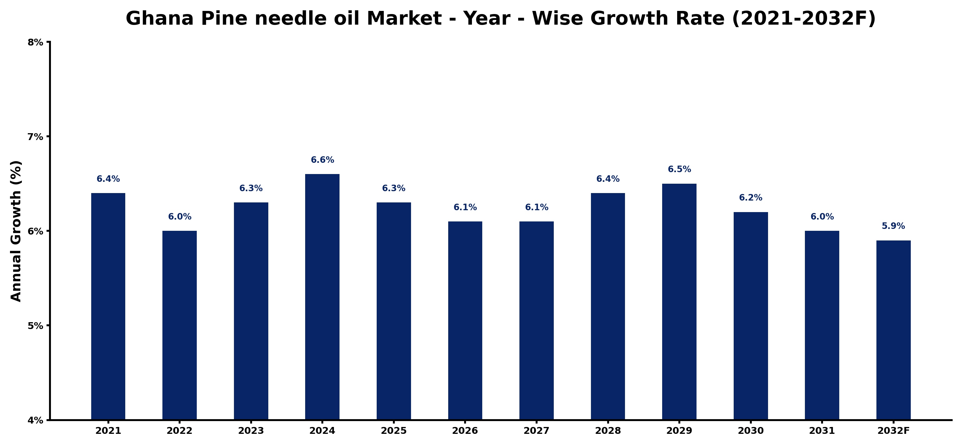 Ghana Pine needle oil Market Year-wise Growth Rate and Key Drivers