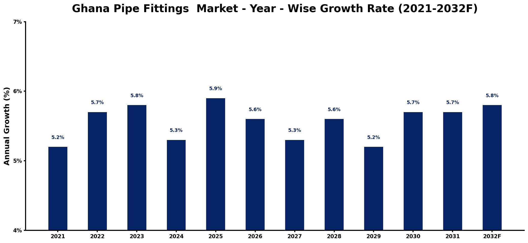 Ghana Pipe Fittings Market Year-wise Growth Rate and Key Drivers