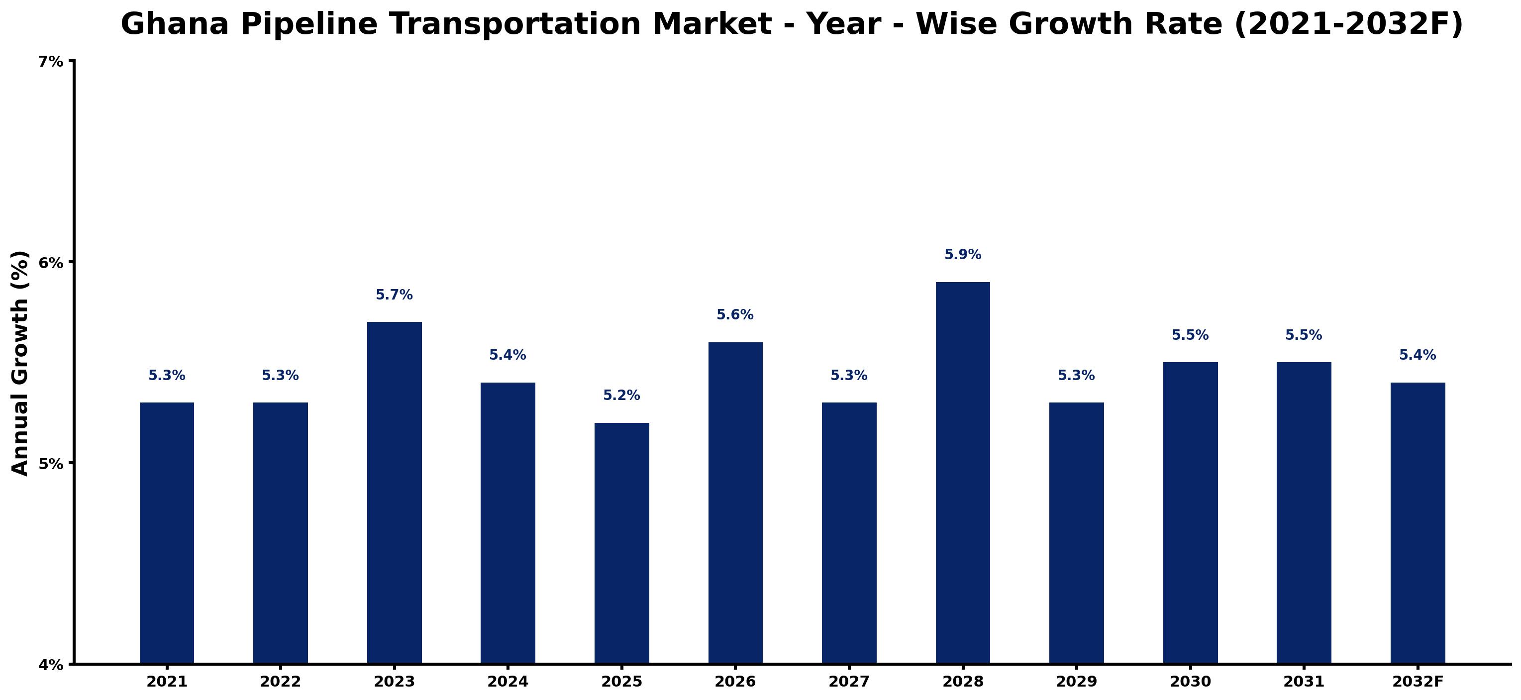 Ghana Pipeline Transportation Market Year-wise Growth Rate and Key Drivers