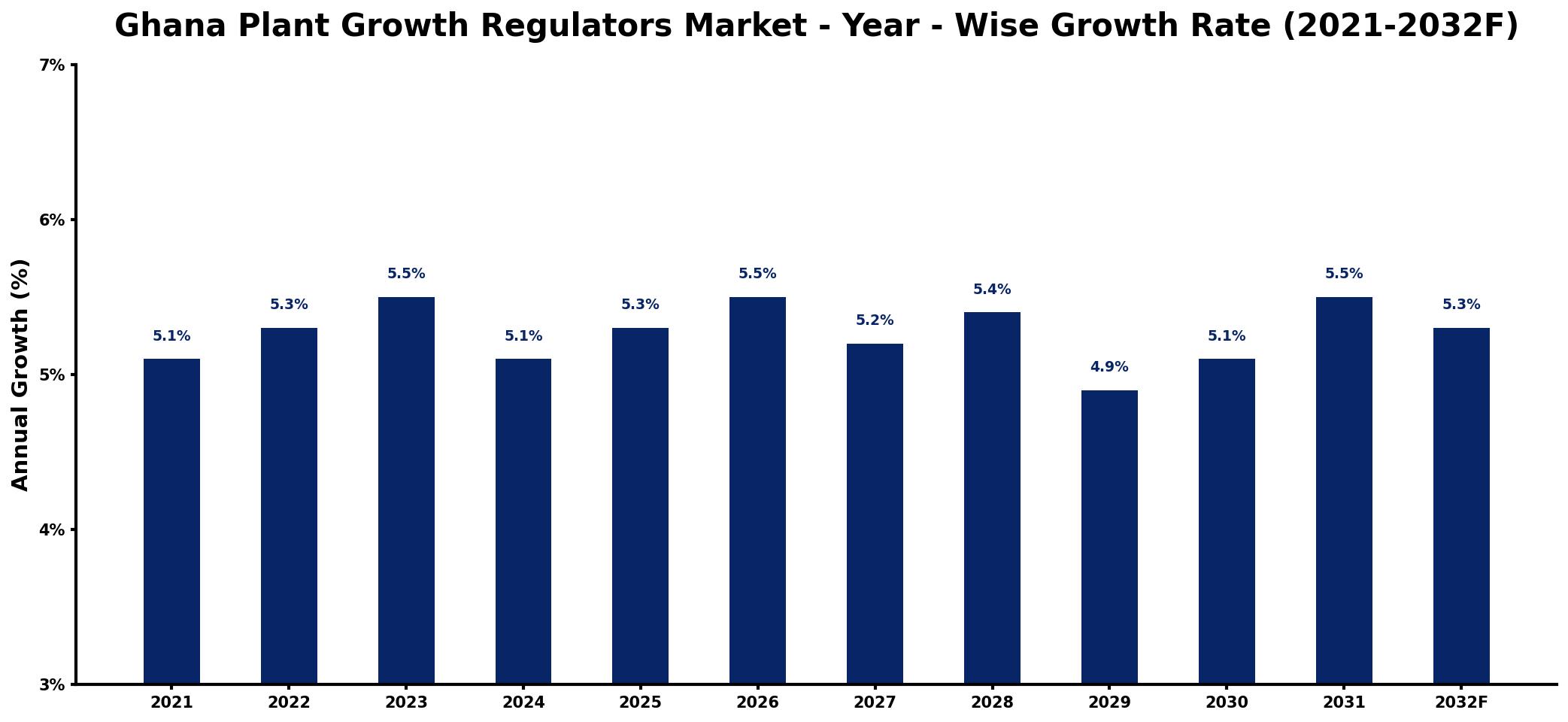 Ghana Plant Growth Regulators Market Year-wise Growth Rate and Key Drivers