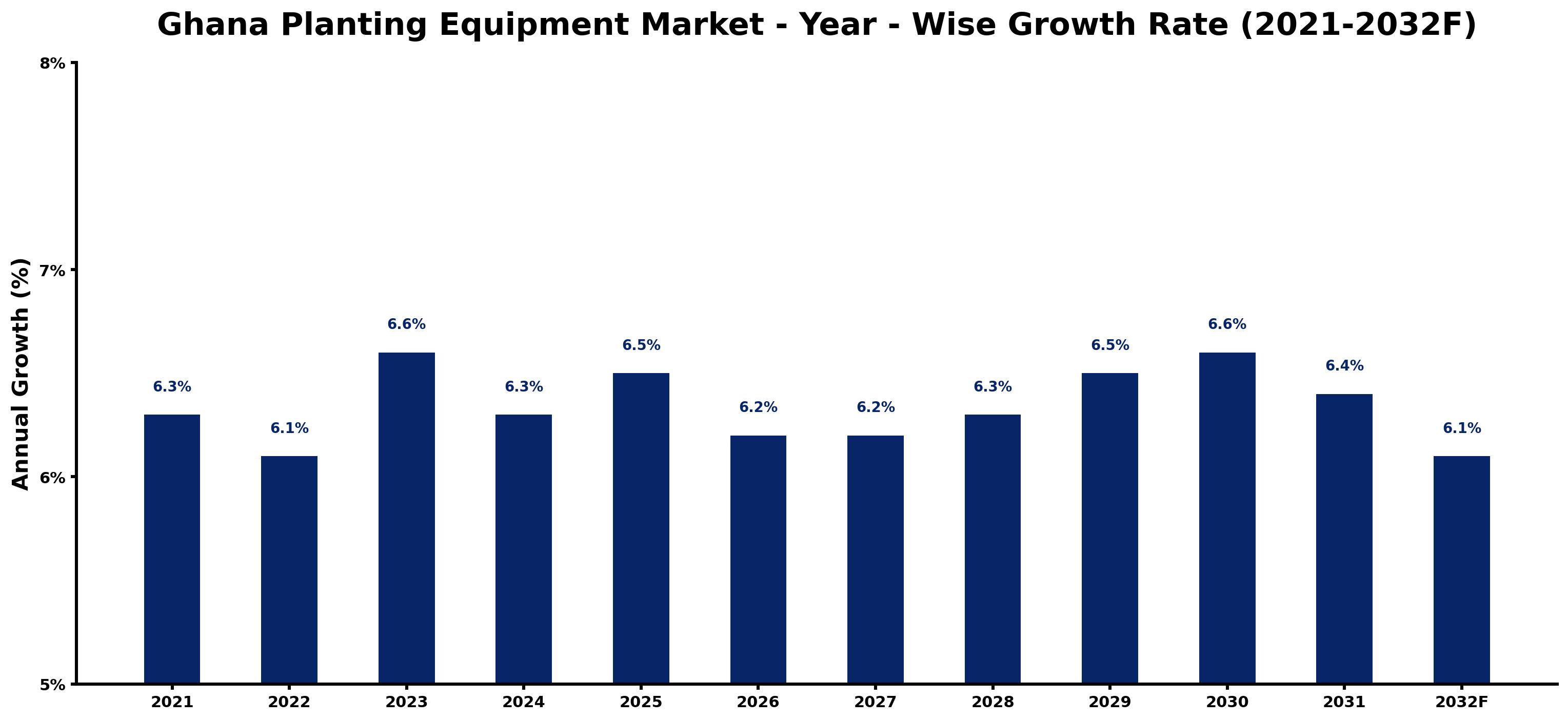 Ghana Planting Equipment Market Year-wise Growth Rate and Key Drivers