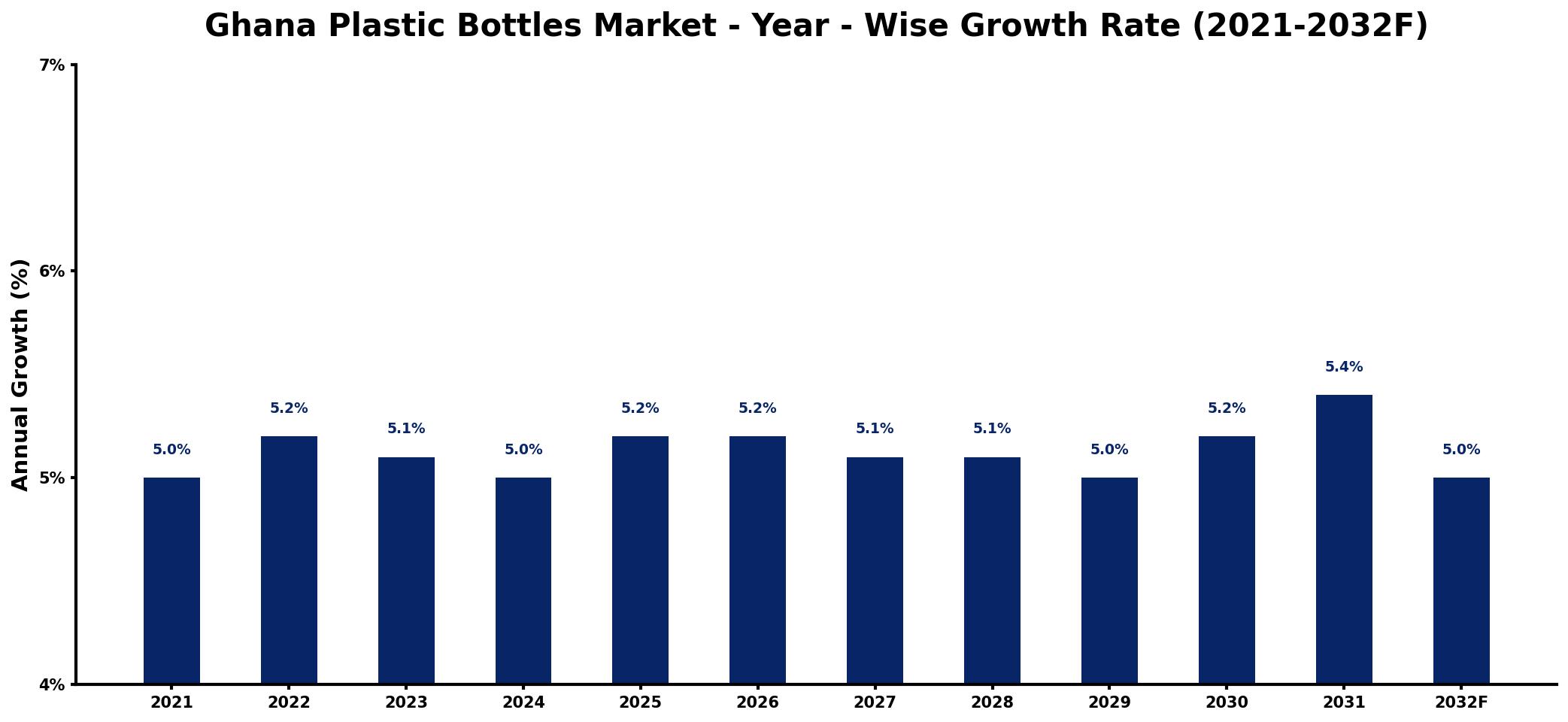 Ghana Plastic Bottles Market Year-wise Growth Rate and Key Drivers