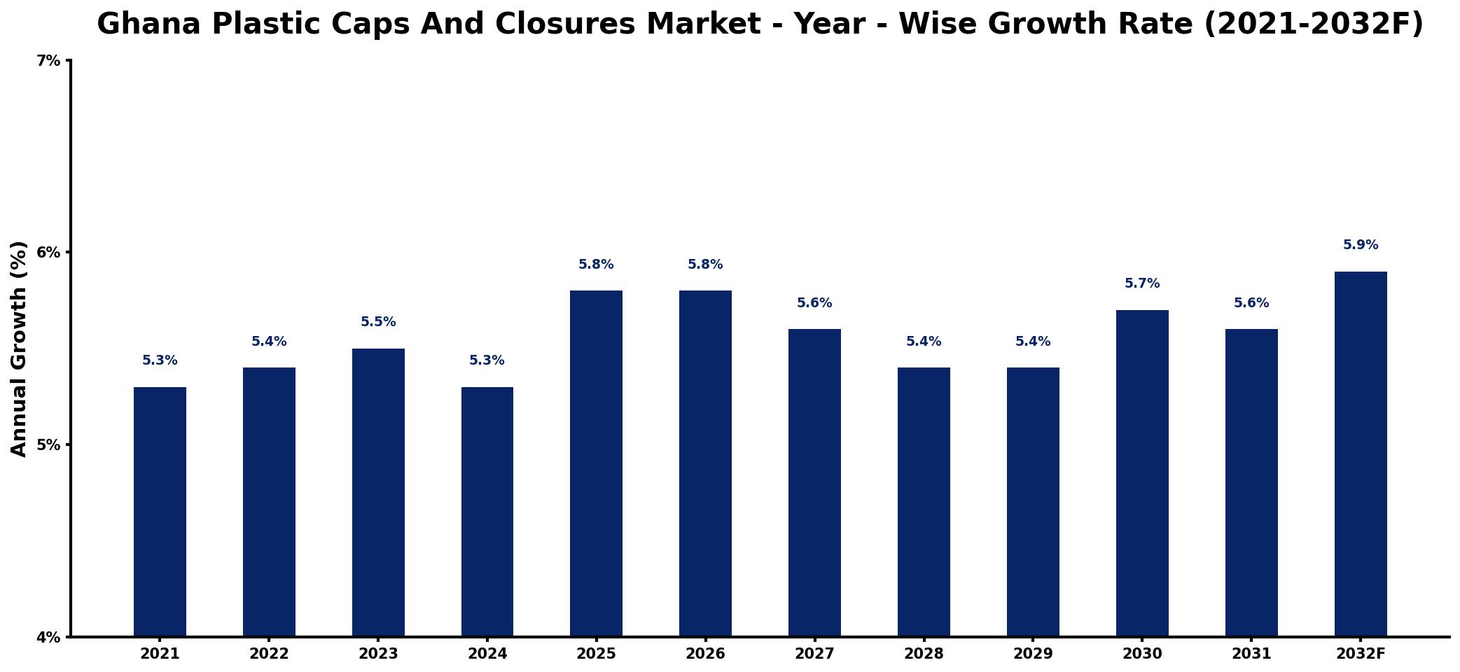 Ghana Plastic Caps And Closures Market Year-wise Growth Rate and Key Drivers
