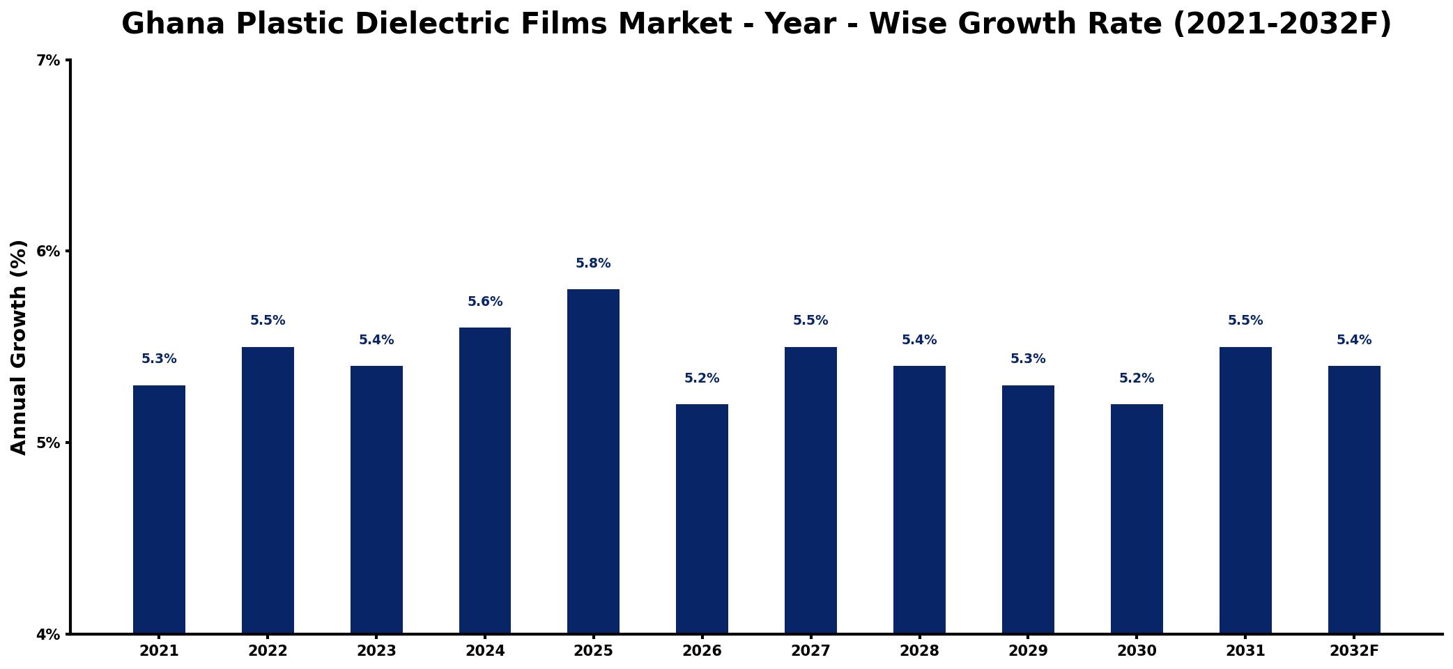 Ghana Plastic Dielectric Films Market Year-wise Growth Rate and Key Drivers