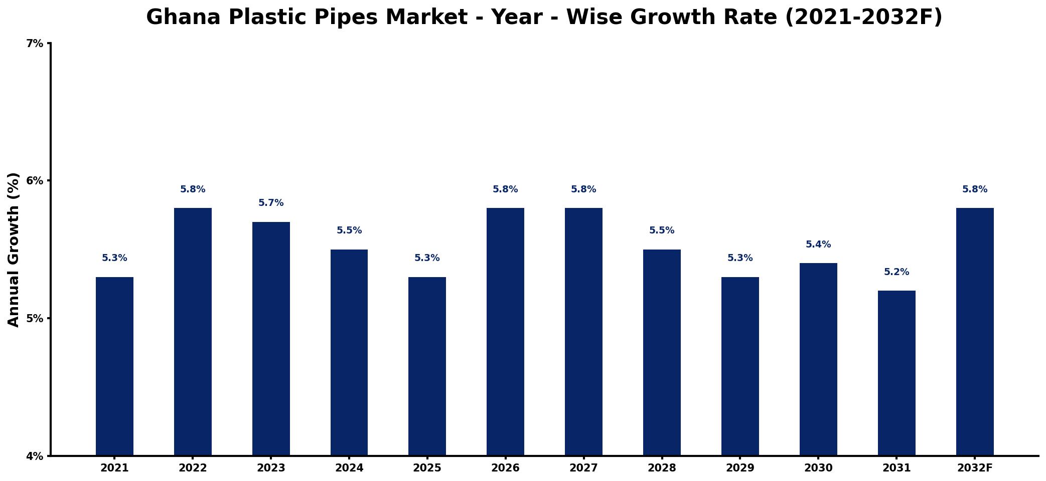 Ghana Plastic Pipes Market Year-wise Growth Rate and Key Drivers