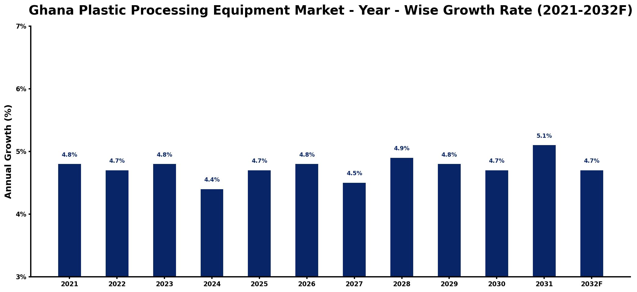 Ghana Plastic Processing Equipment Market Year-wise Growth Rate and Key Drivers