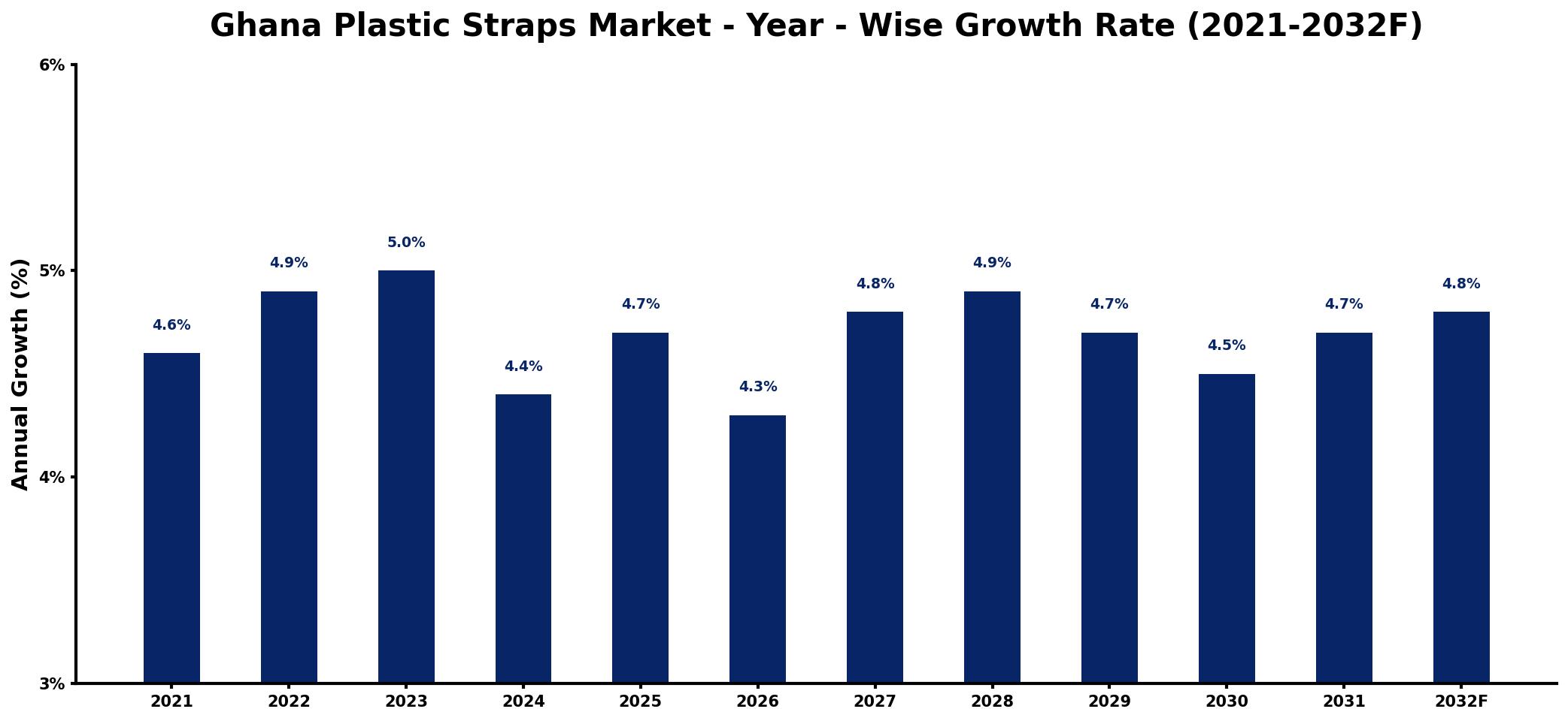 Ghana Plastic Straps Market Year-wise Growth Rate and Key Drivers