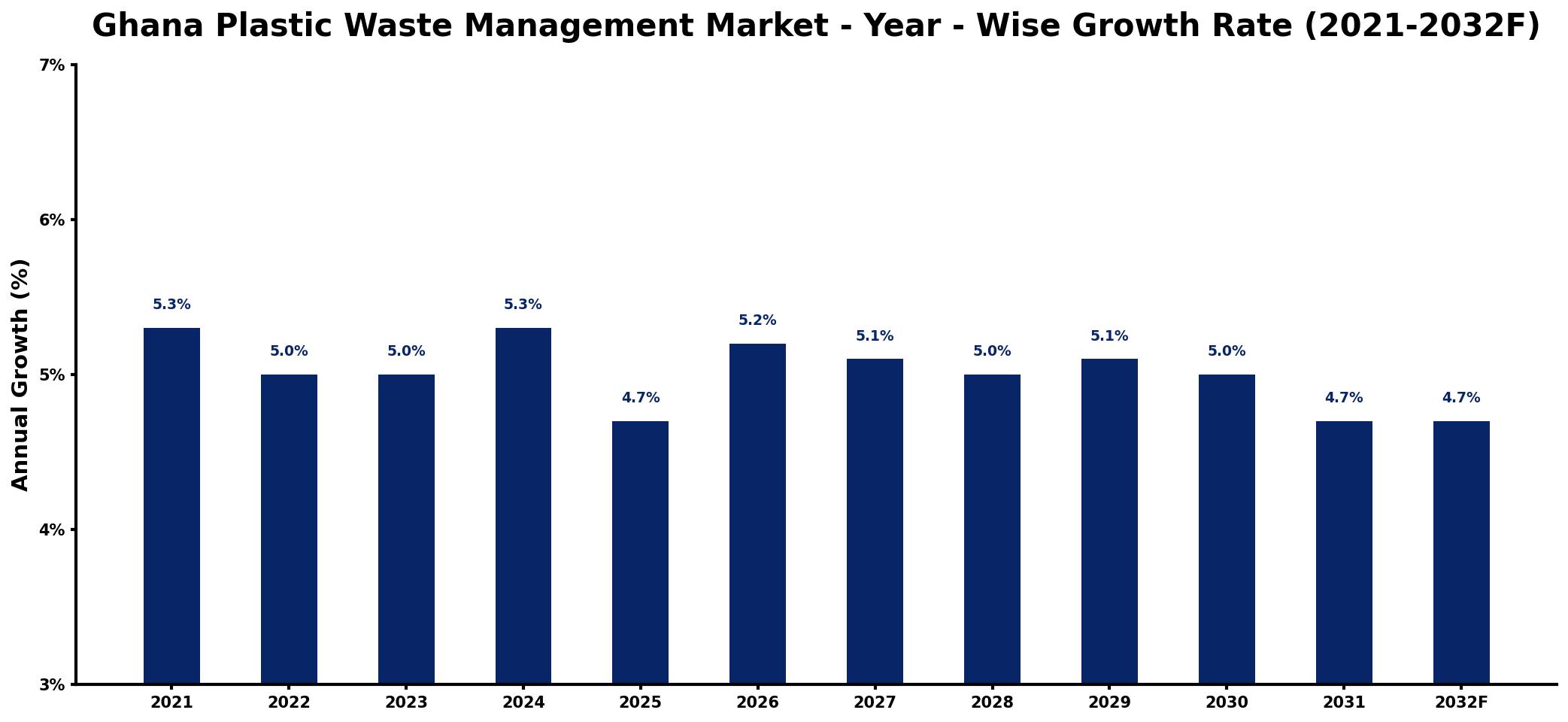 Ghana Plastic Waste Management Market Year-wise Growth Rate and Key Drivers