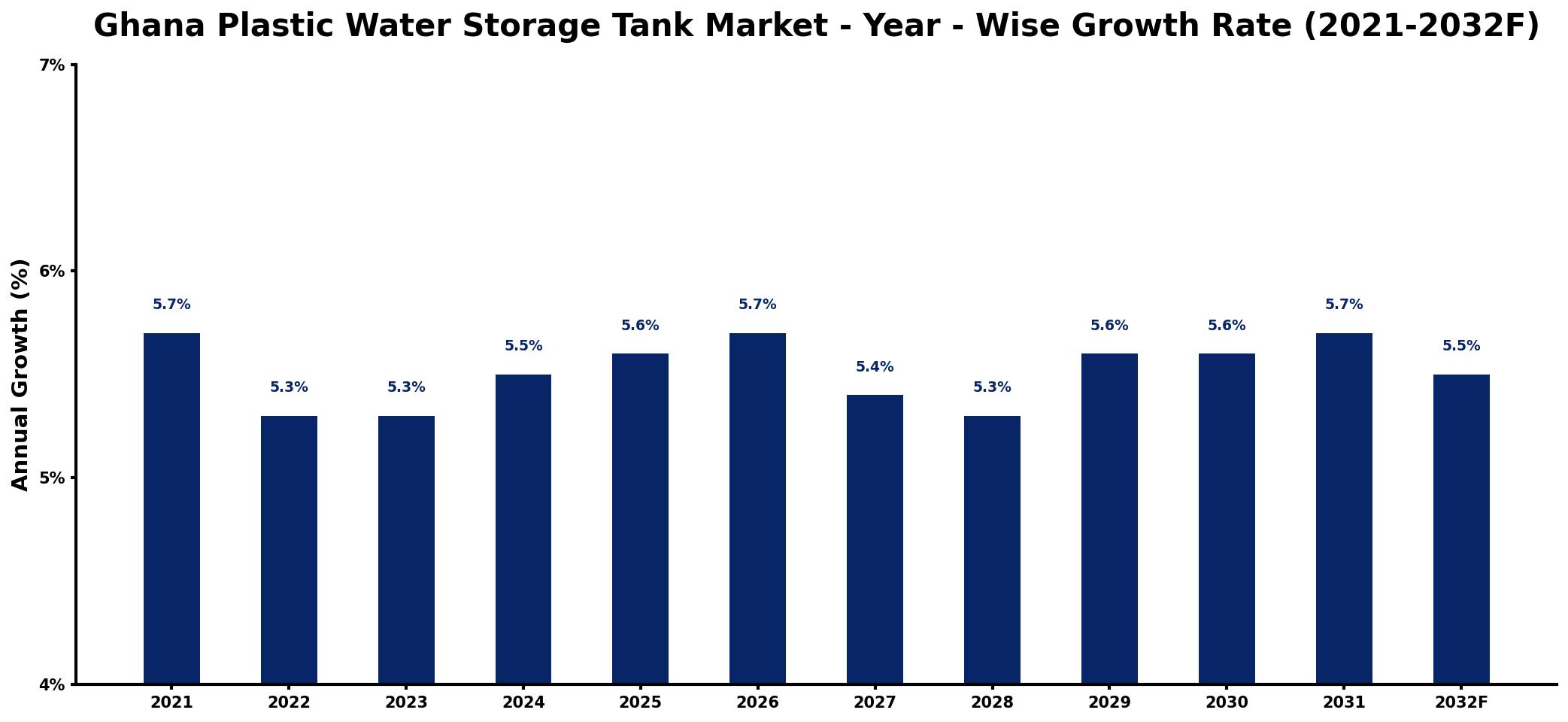 Ghana Plastic Water Storage Tank Market Year-wise Growth Rate and Key Drivers