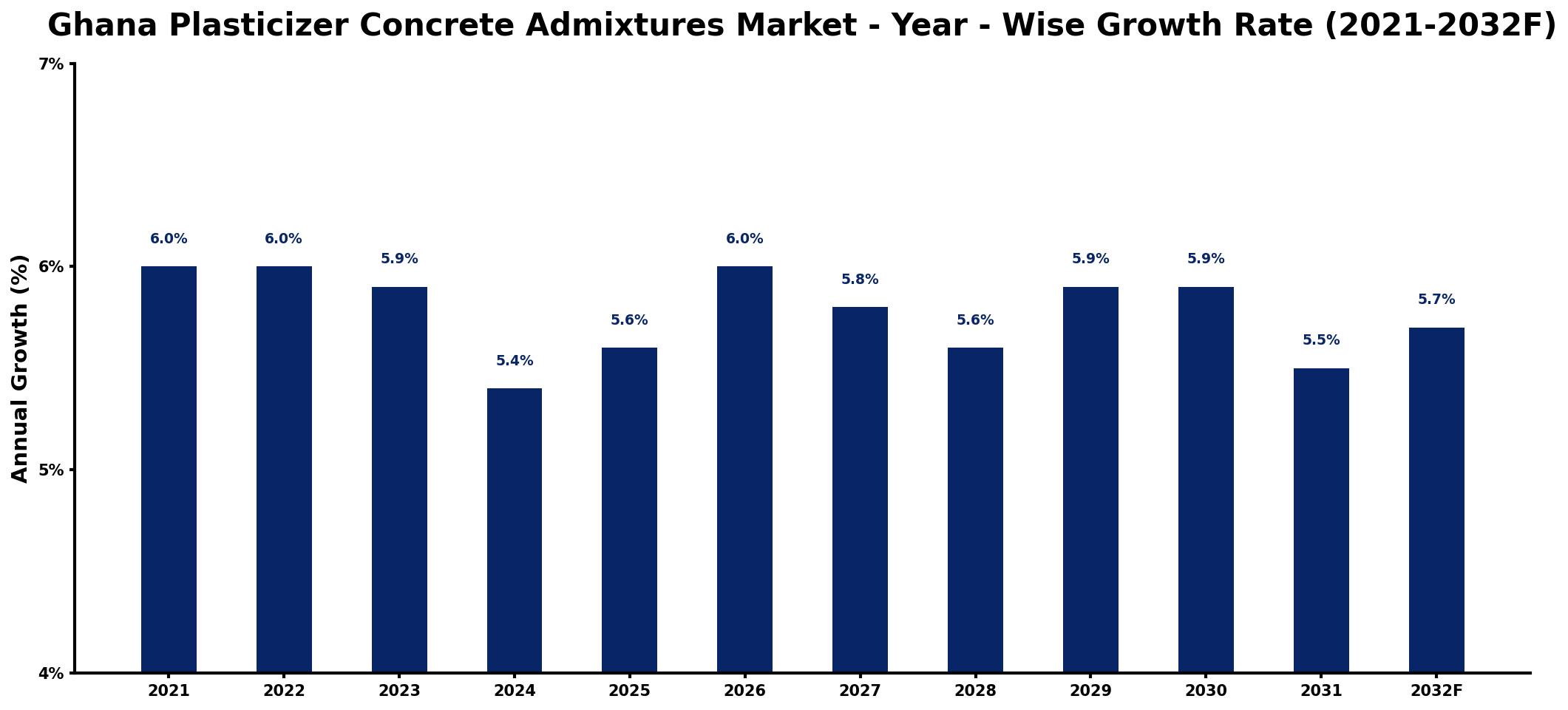 Ghana Plasticizer Concrete Admixtures Market Year-wise Growth Rate and Key Drivers