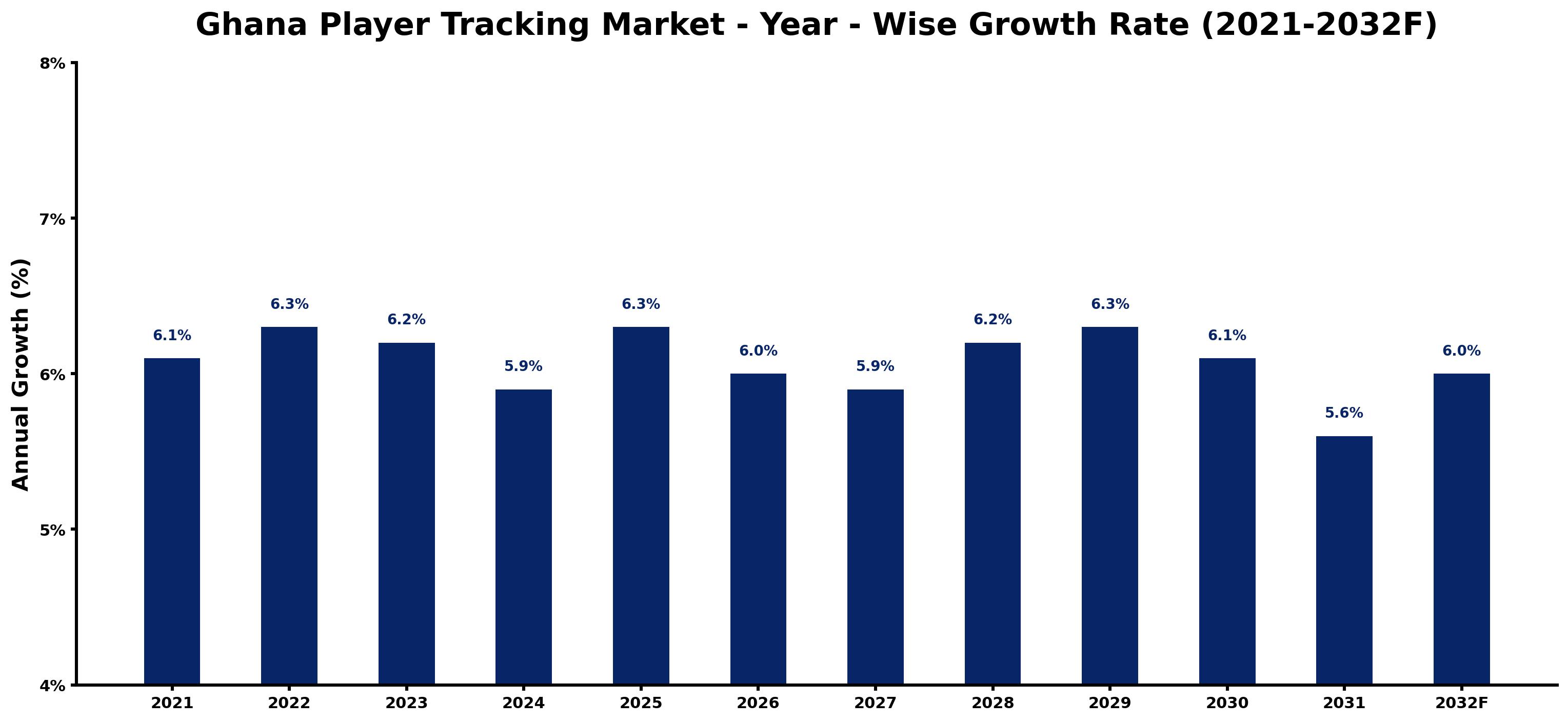 Ghana Player Tracking Market Year-wise Growth Rate and Key Drivers