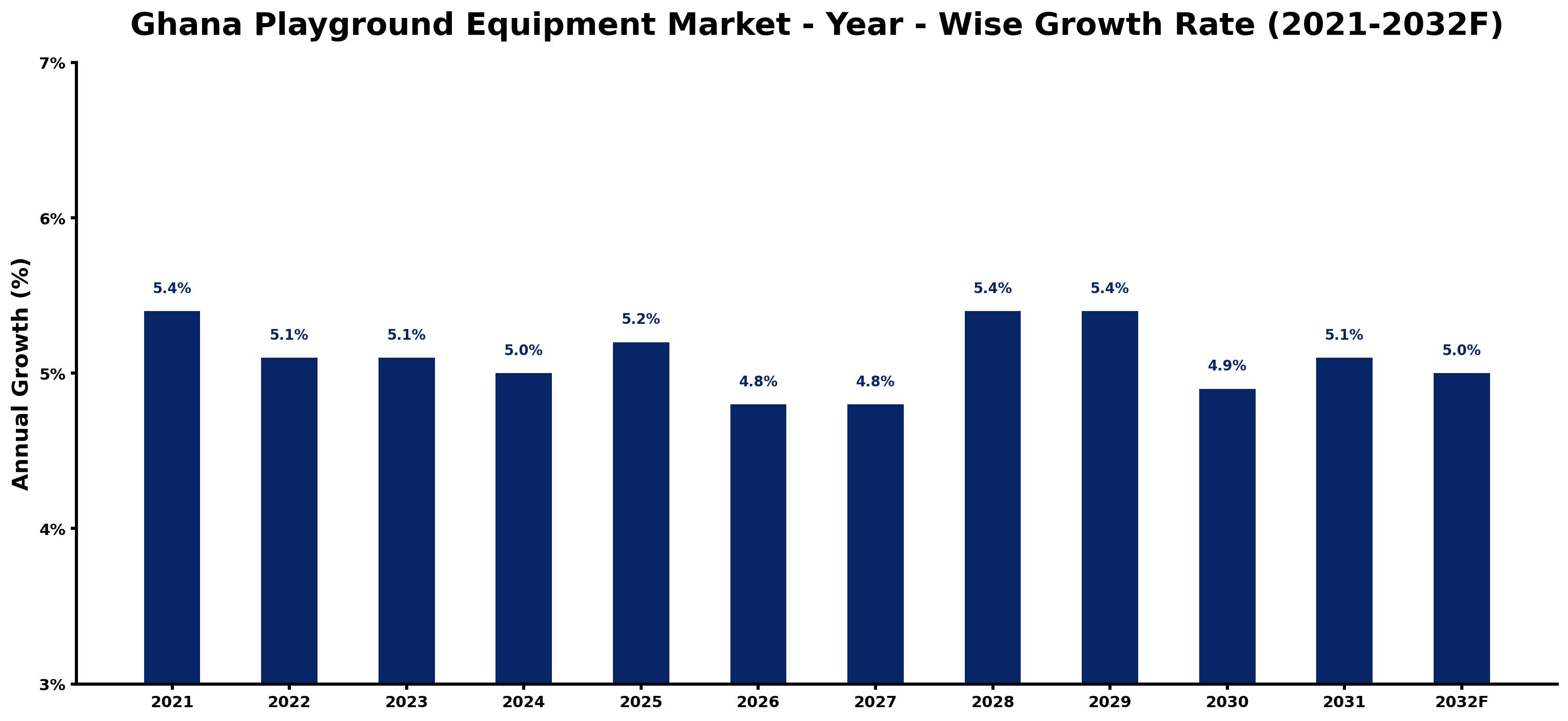 Ghana Playground Equipment Market Year-wise Growth Rate and Key Drivers