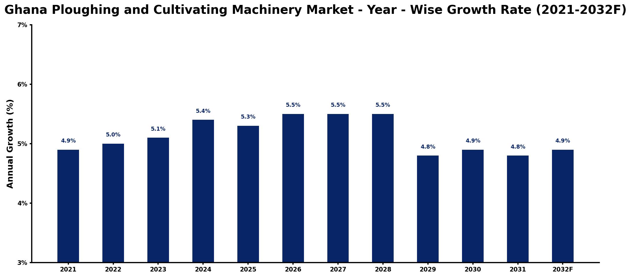 Ghana Ploughing and Cultivating Machinery Market Year-wise Growth Rate and Key Drivers