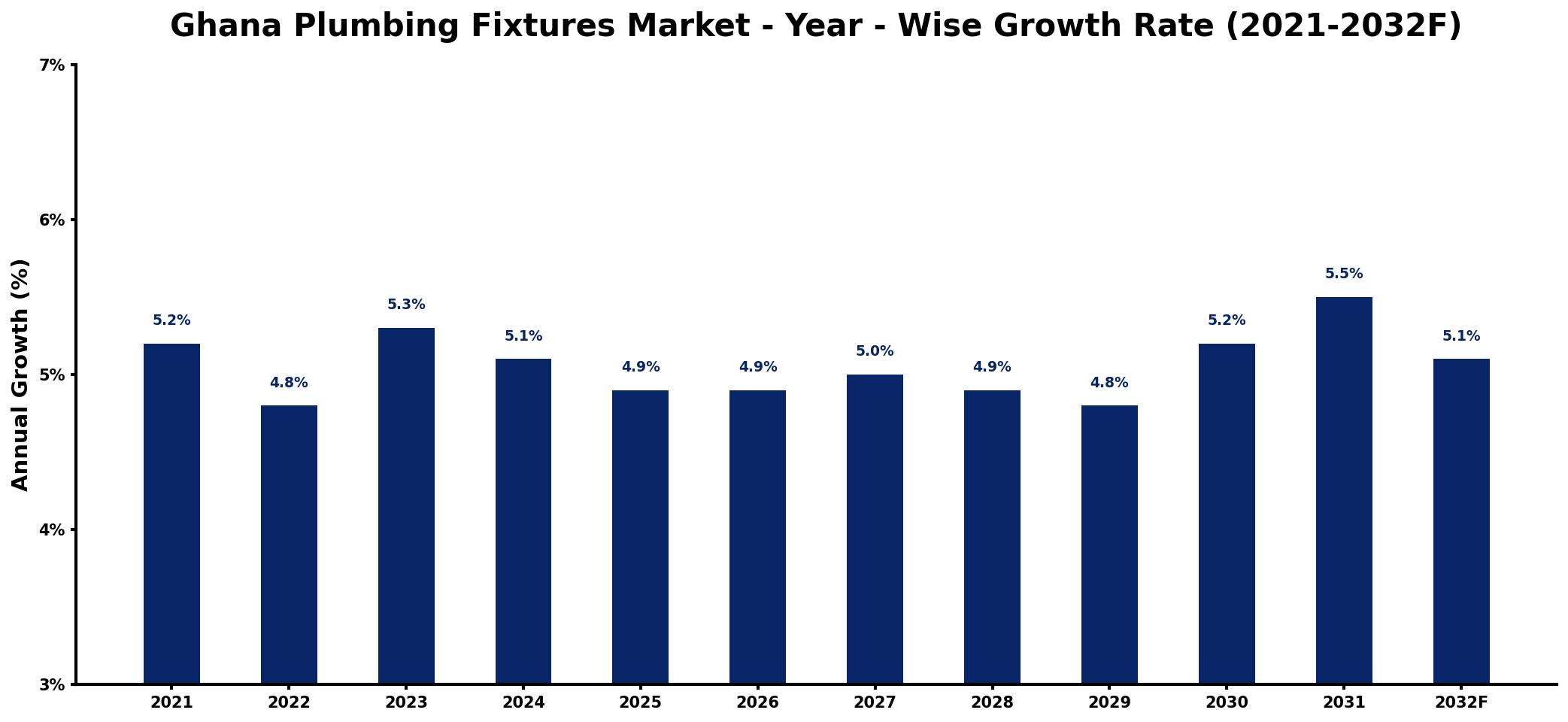 Ghana Plumbing Fixtures Market Year-wise Growth Rate and Key Drivers