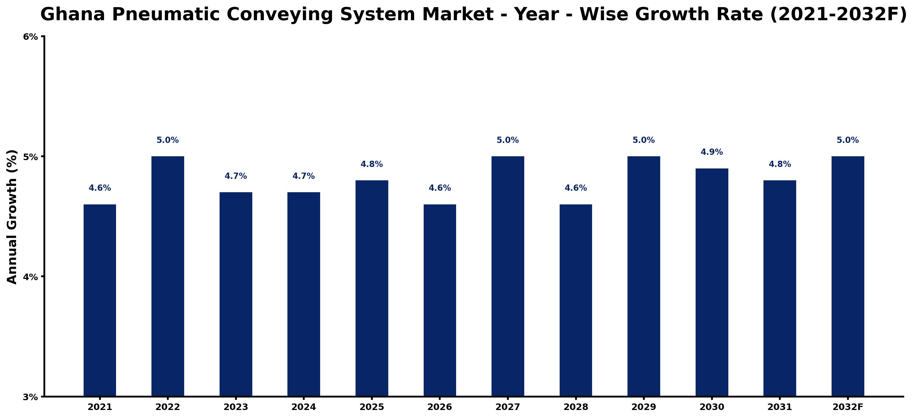 Ghana Pneumatic Conveying System Market Year-wise Growth Rate and Key Drivers