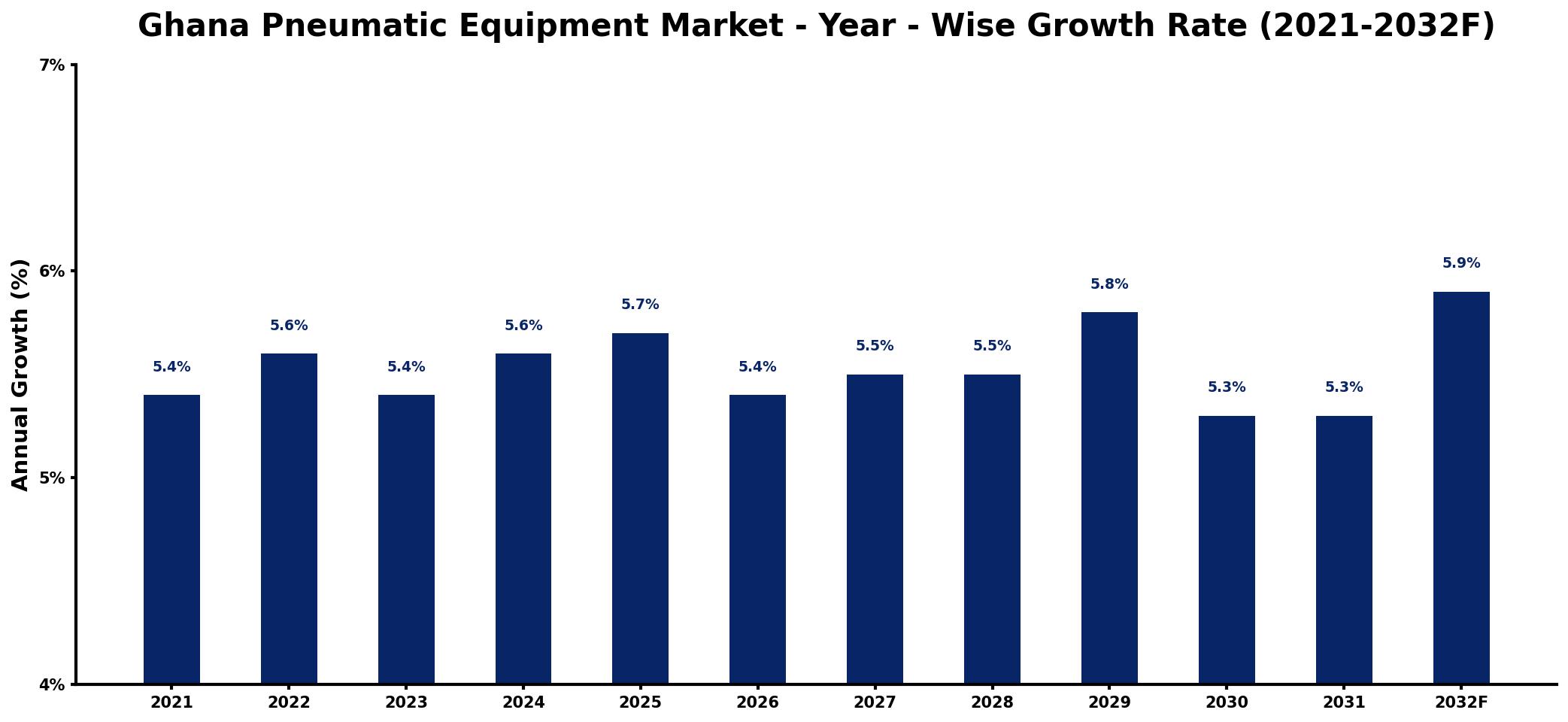 Ghana Pneumatic Equipment Market Year-wise Growth Rate and Key Drivers