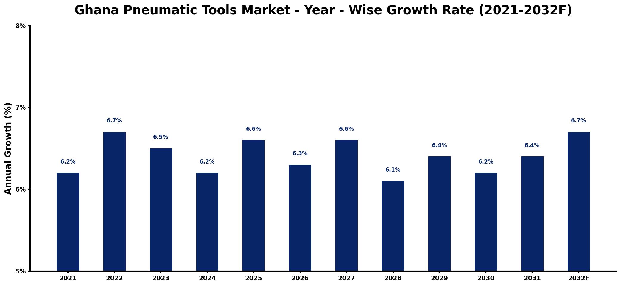 Ghana Pneumatic Tools Market Year-wise Growth Rate and Key Drivers