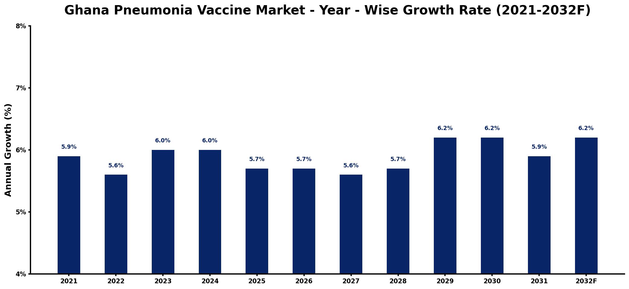 Ghana Pneumonia Vaccine Market Year-wise Growth Rate and Key Drivers