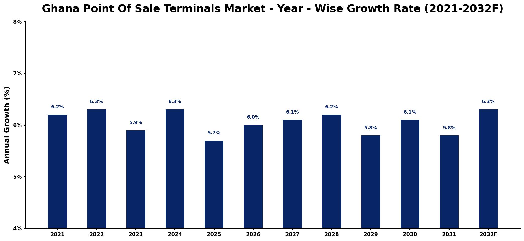 Ghana Point Of Sale Terminals Market Year-wise Growth Rate and Key Drivers