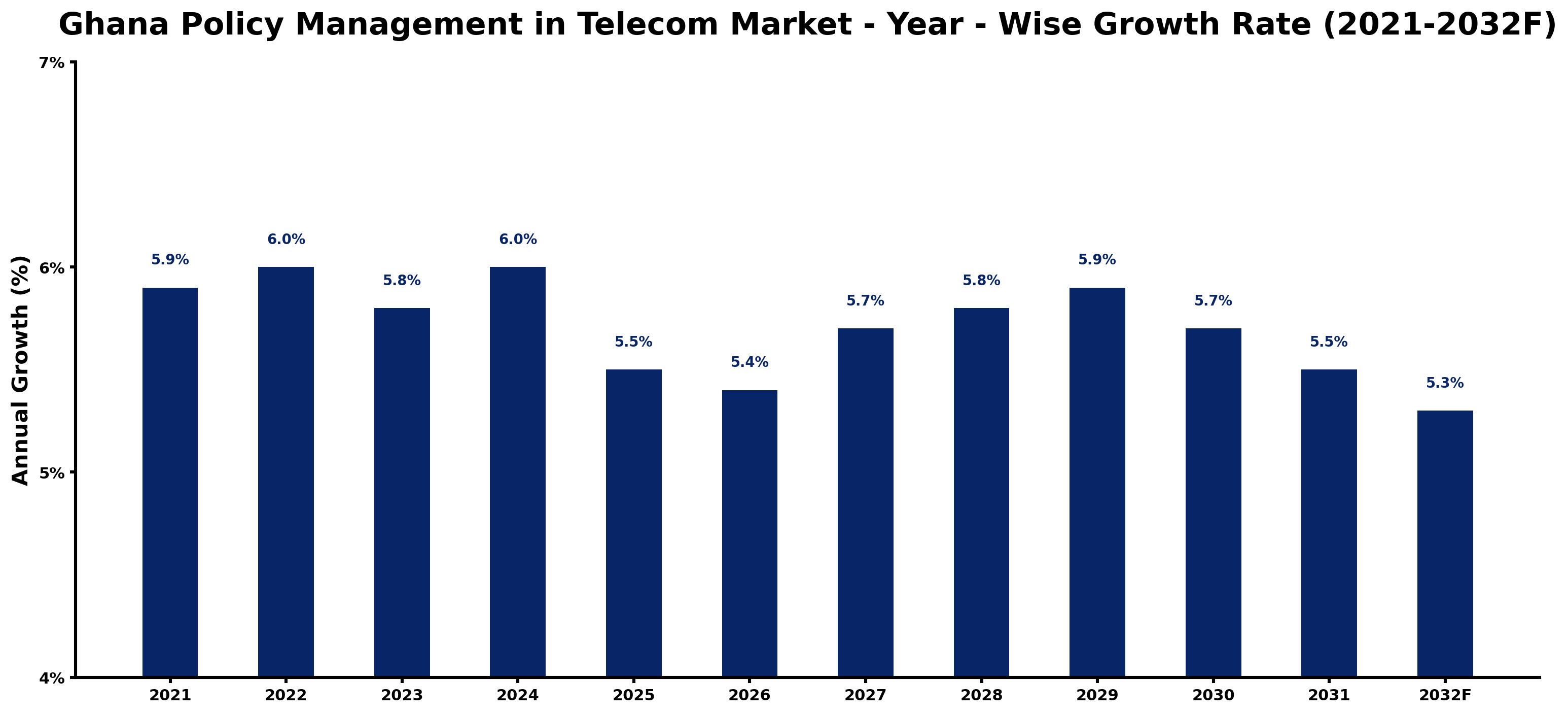 Ghana Policy Management in Telecom Market Year-wise Growth Rate and Key Drivers