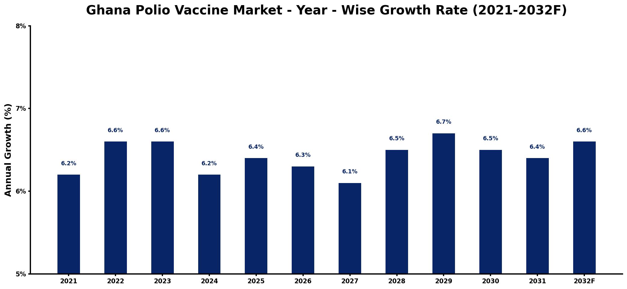 Ghana Polio Vaccine Market Year-wise Growth Rate and Key Drivers