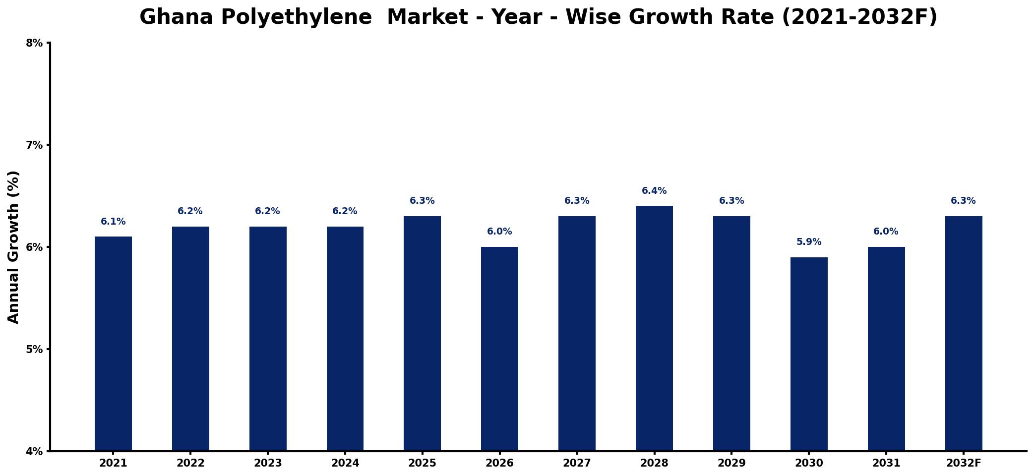 Ghana Polyethylene Market Year-wise Growth Rate and Key Drivers